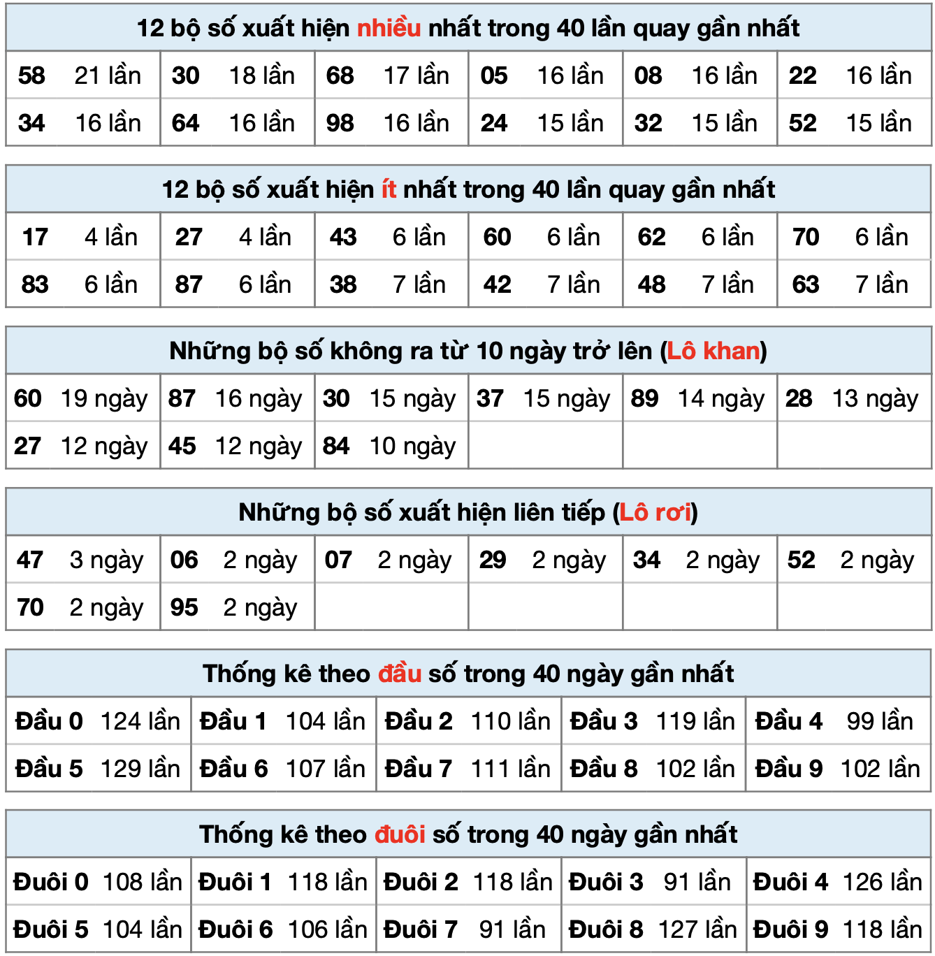 Thống kê XSMB ngày 22-6-2025