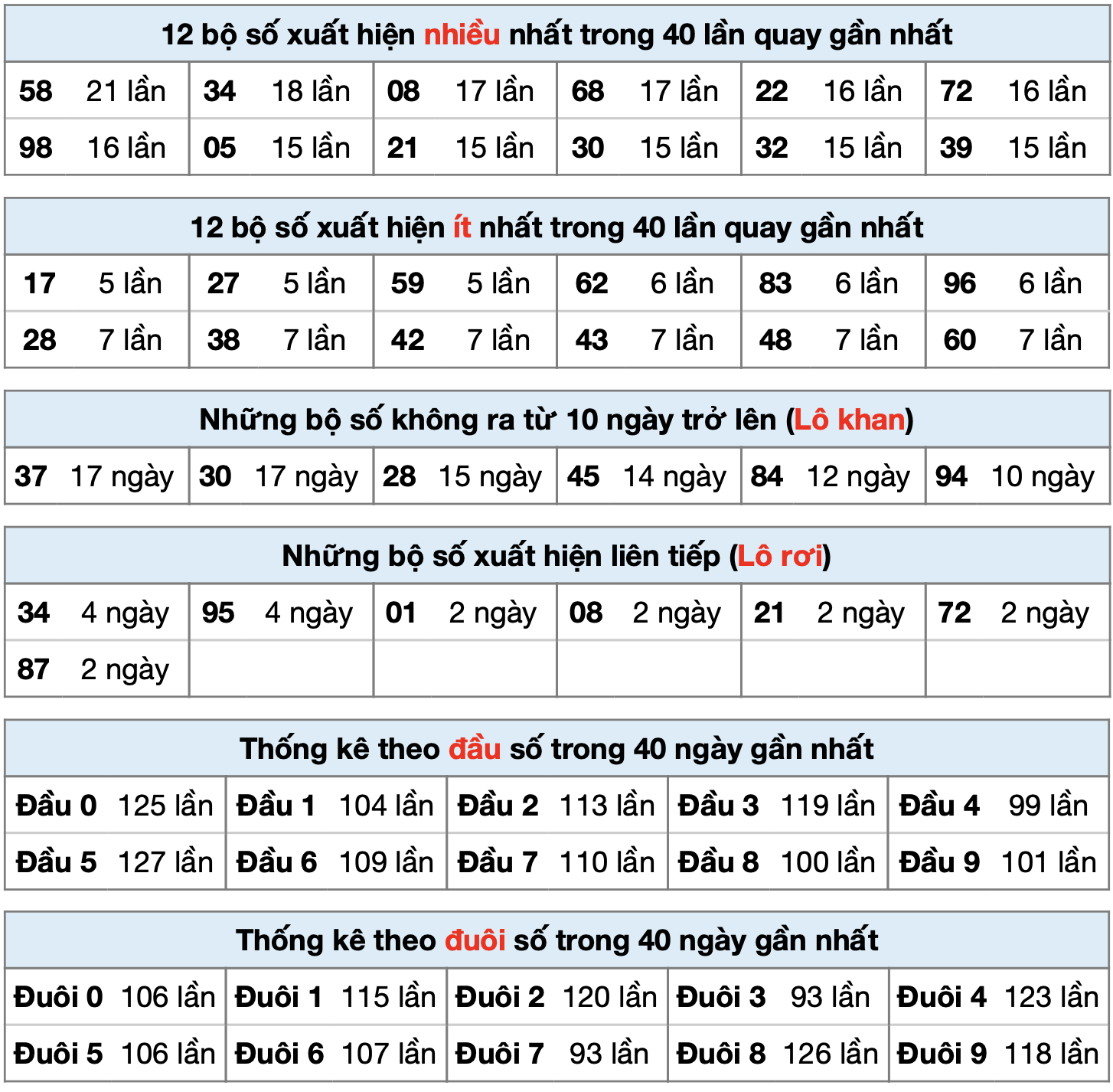 Thống kê XSMB ngày 24-6-2025
