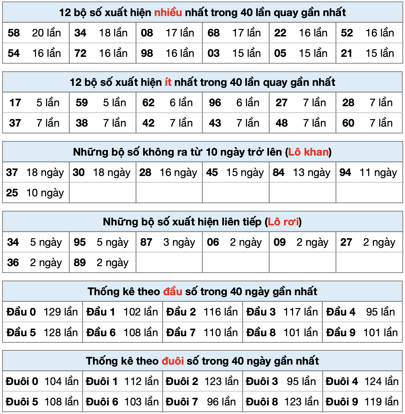 Thống kê XSMB ngày 25-6-2025