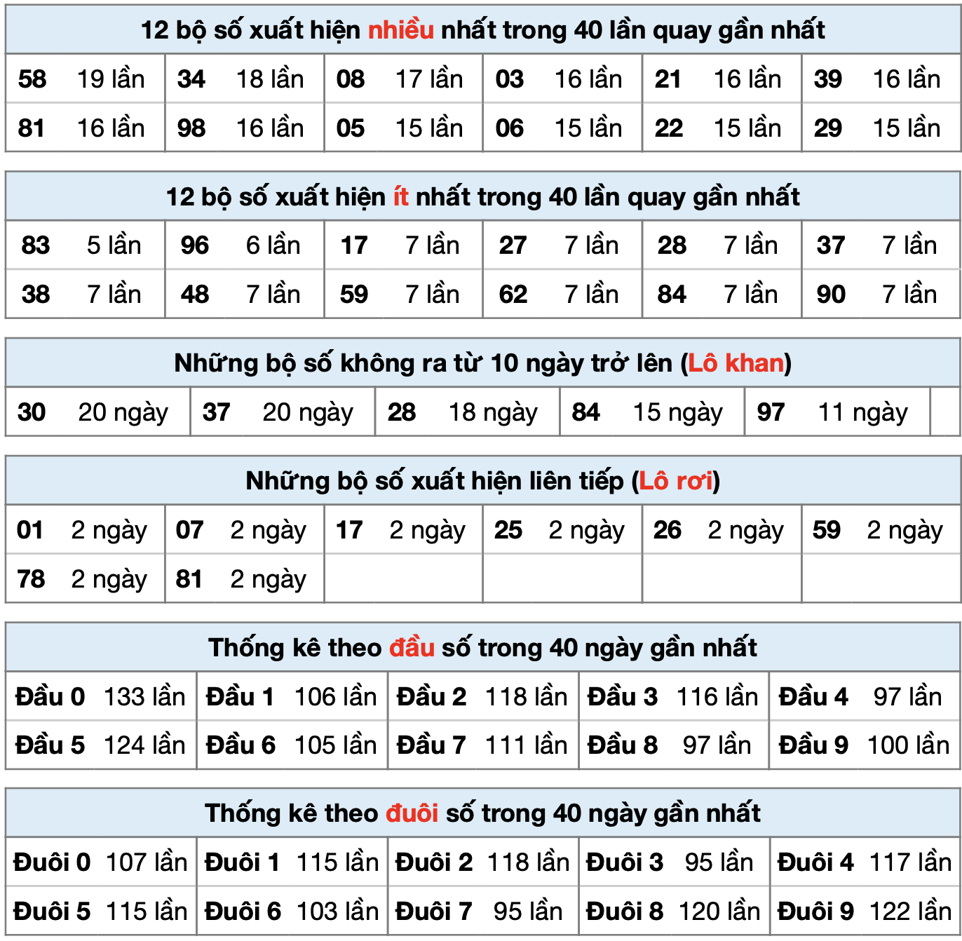 Thống kê xsmb ngày 27-6-2025