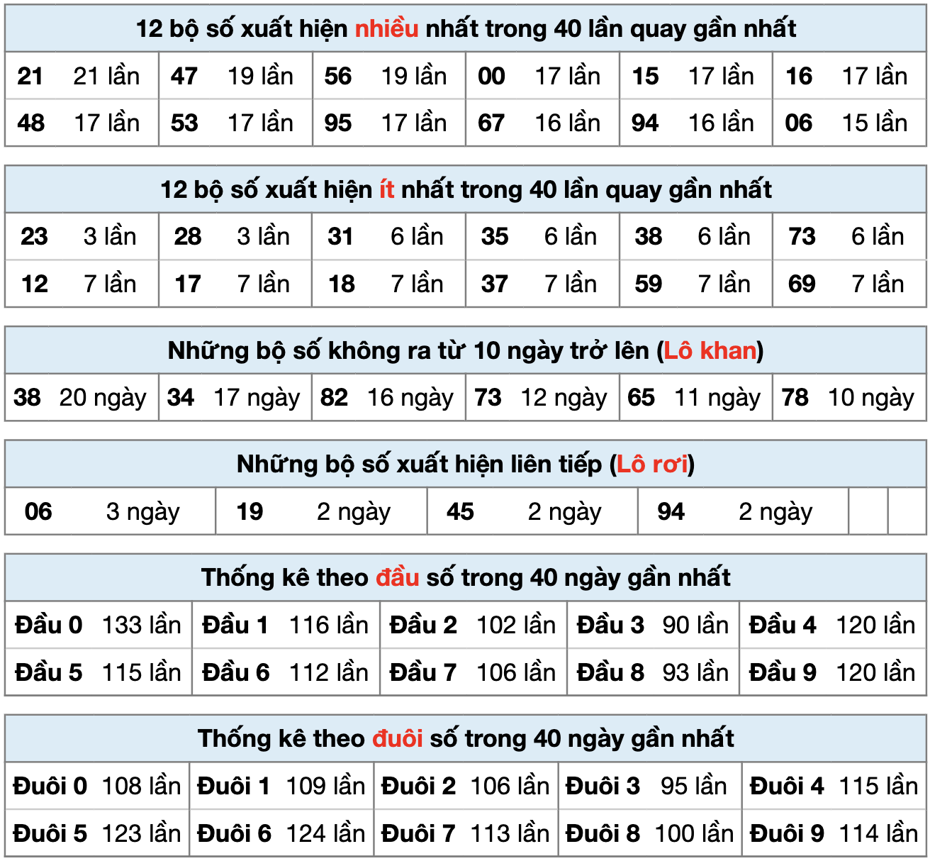 Thong ke ket qua xsmb ngay 21-7-2025