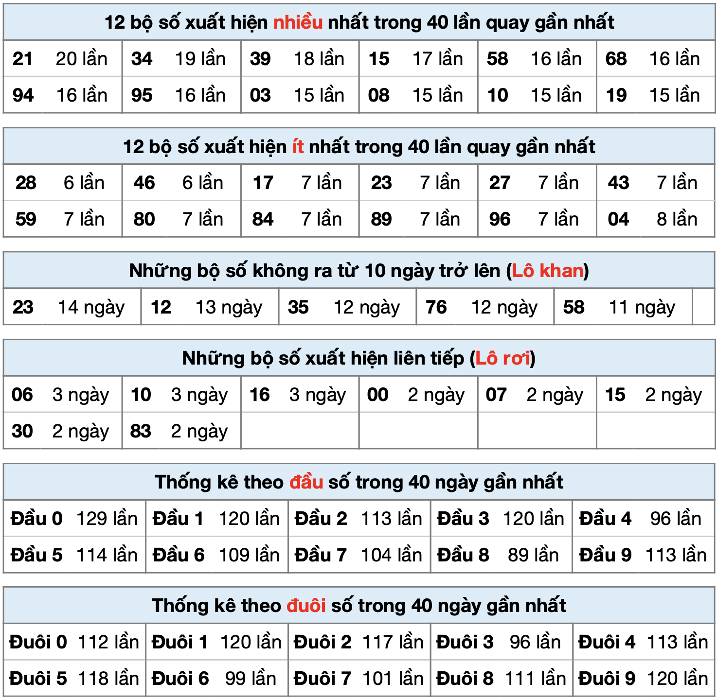 Thống kê XSMB ngày 05-7-2025
