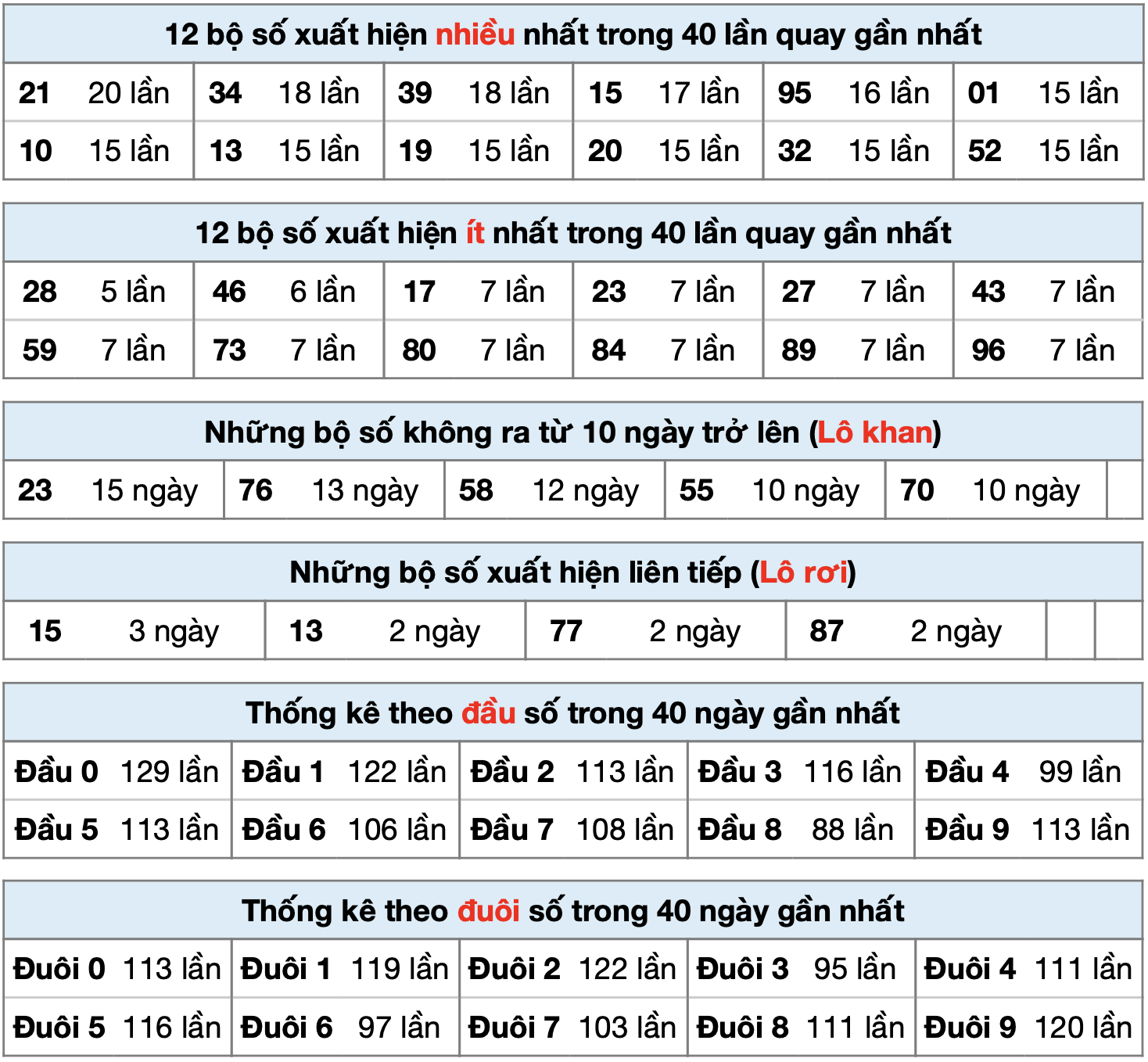Thống kê XSMB ngày 06-7-2025