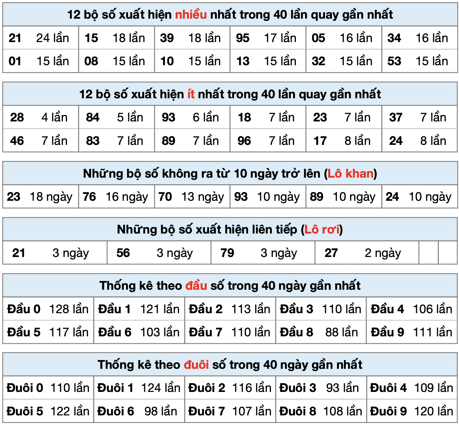 Thống kê XSMB ngày 09-7-2025