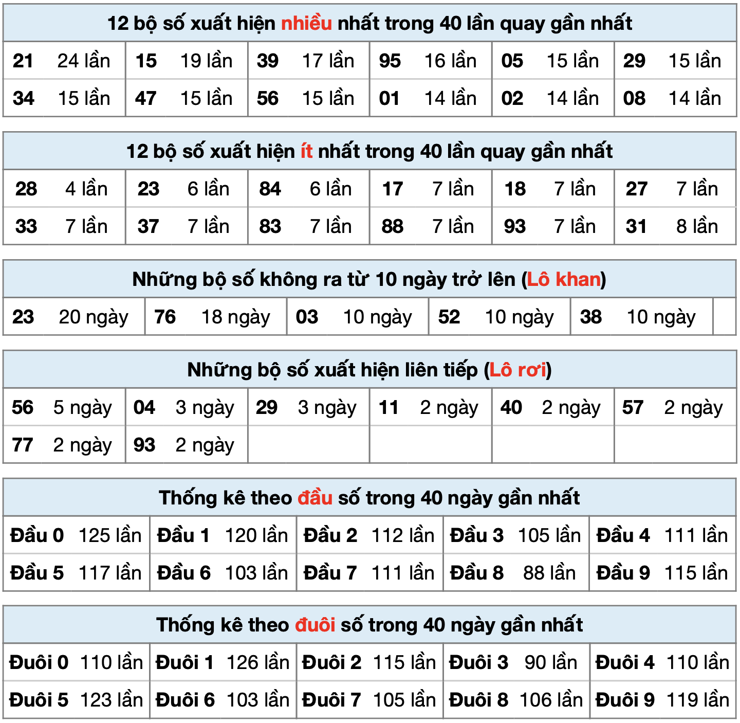 thống kê XSMB ngày 11-7-2025