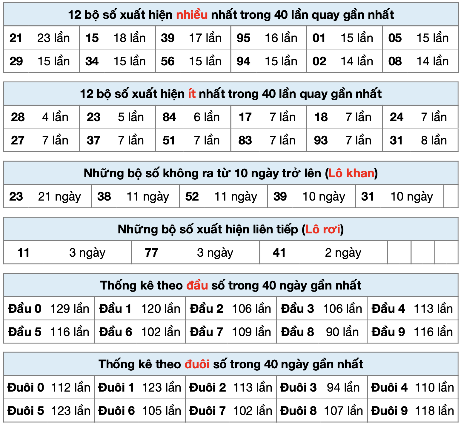 Thống kê XSMB ngày 12-7-2025