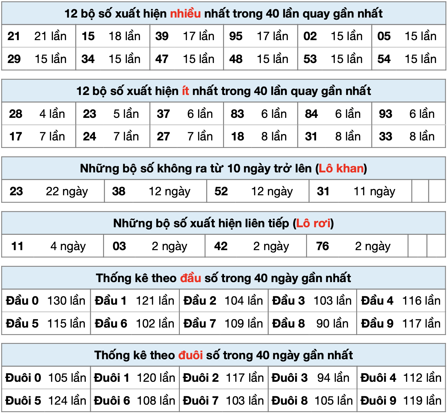 Thống kê XSMB ngay 13-7-2025