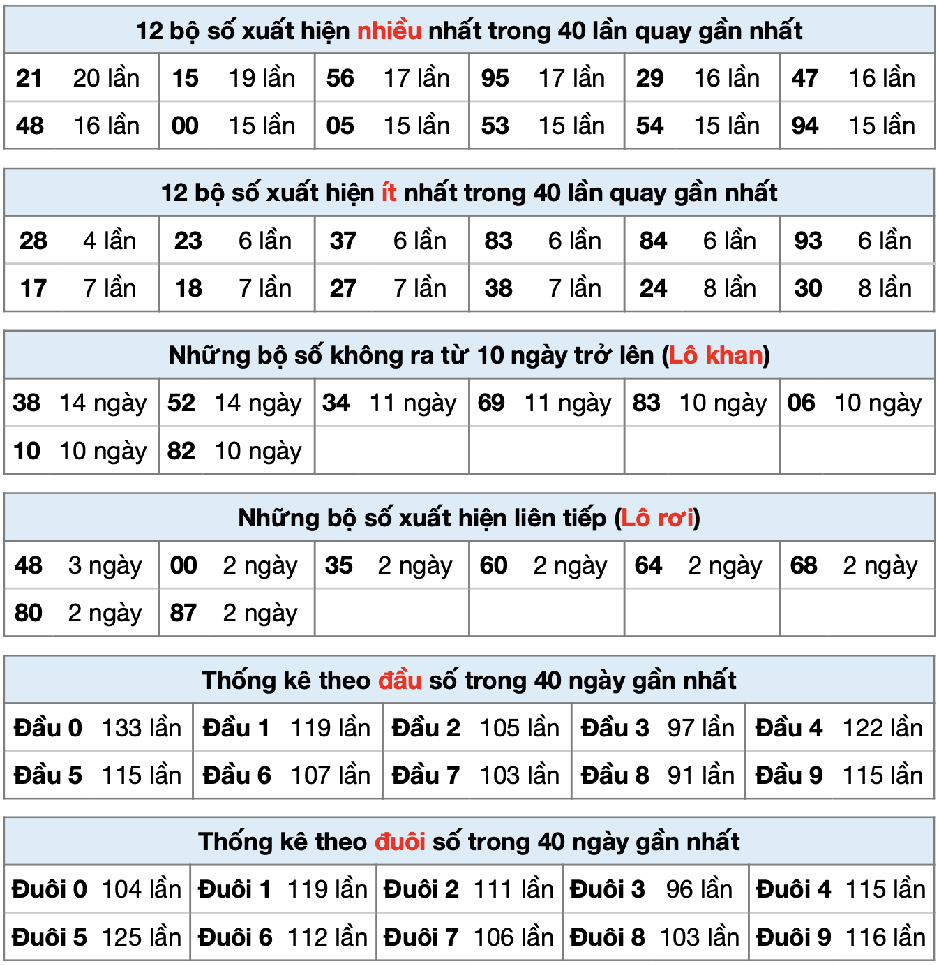 Thống kê xsmb ngày 15-7-2025