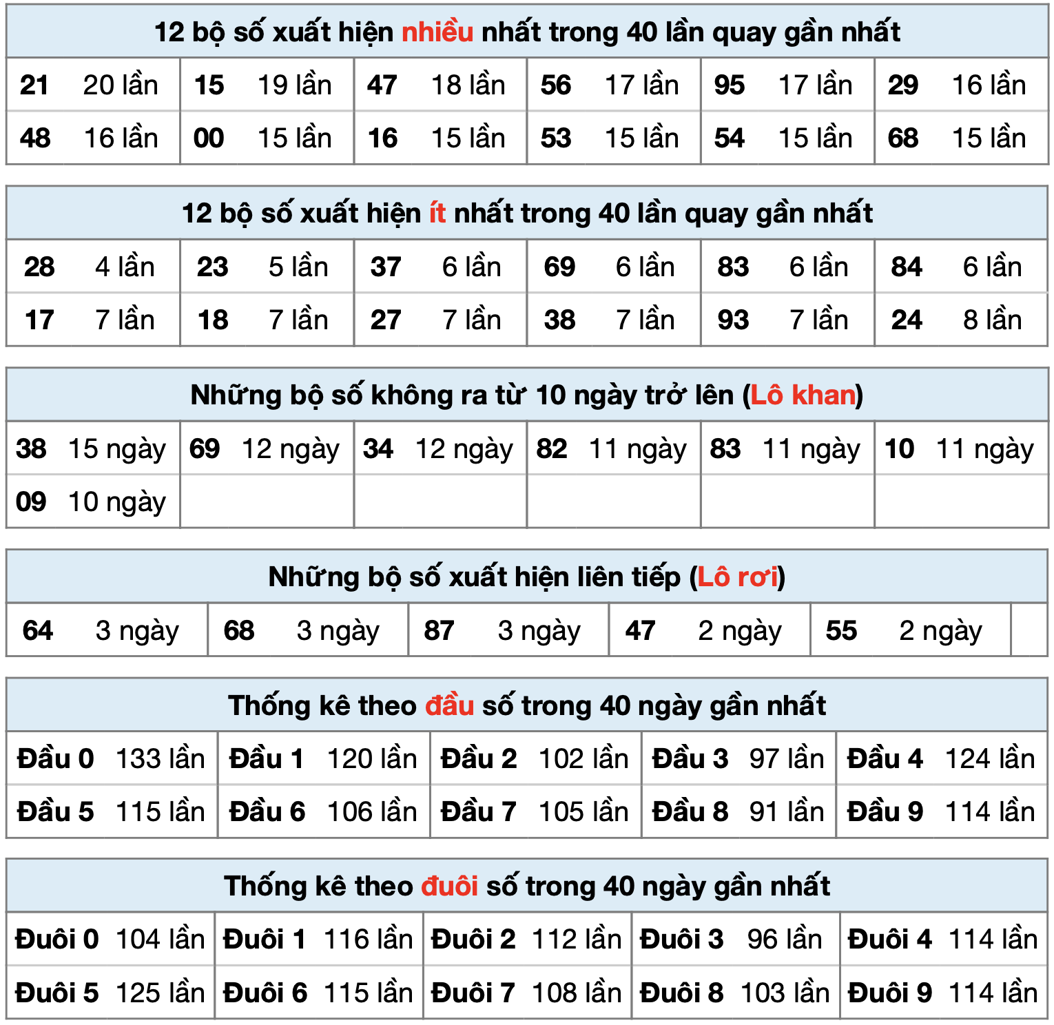 Thống kê XSMB ngày 16-7-2025