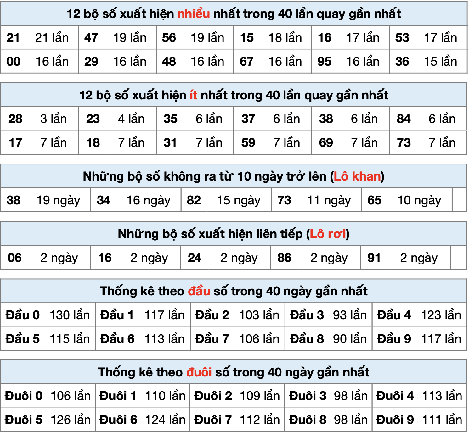 thong ke xsmb ngay 20-7-2025