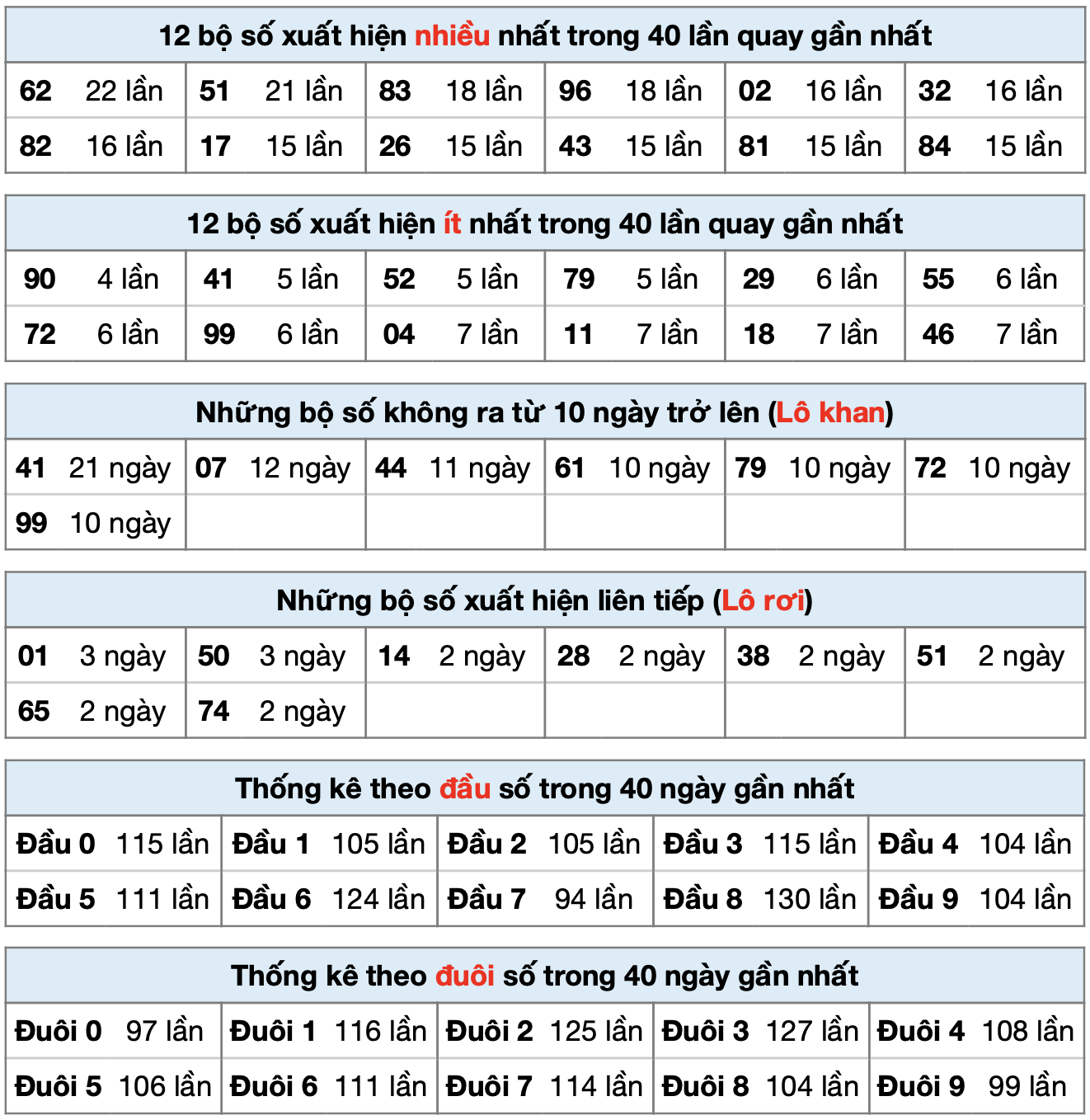 Thống kê XSMB ngày 14-9-2025