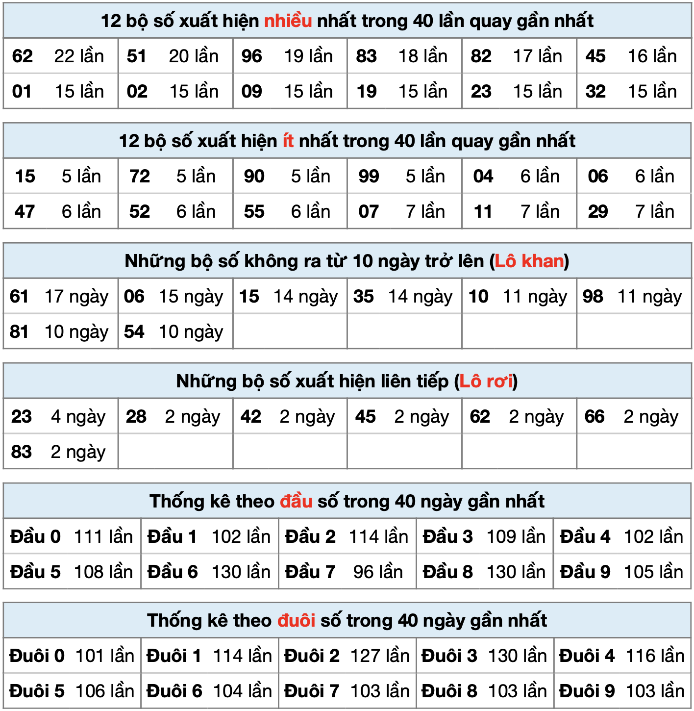 thống kê XSMN ngày 21-9-2025