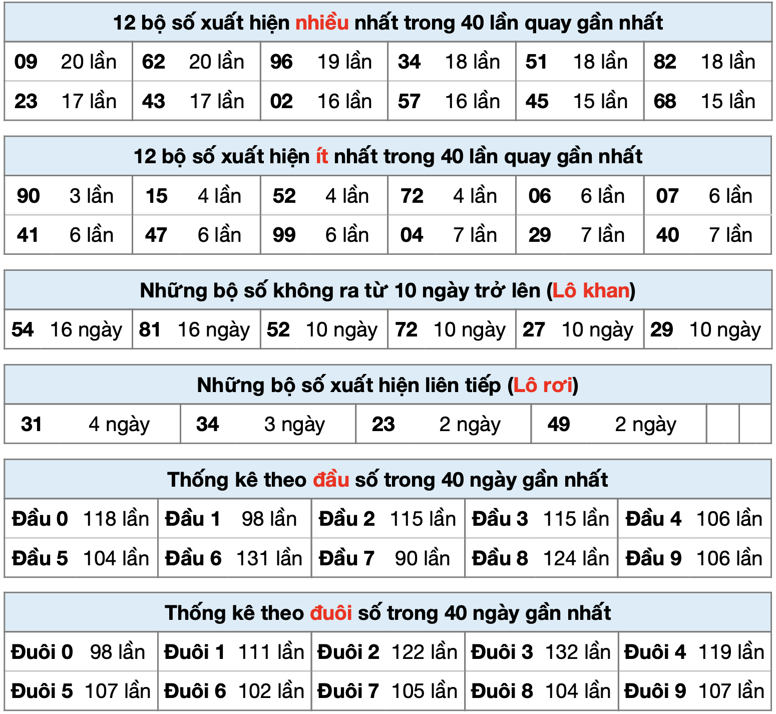 thống kê xsmb ngày 27-9-2025