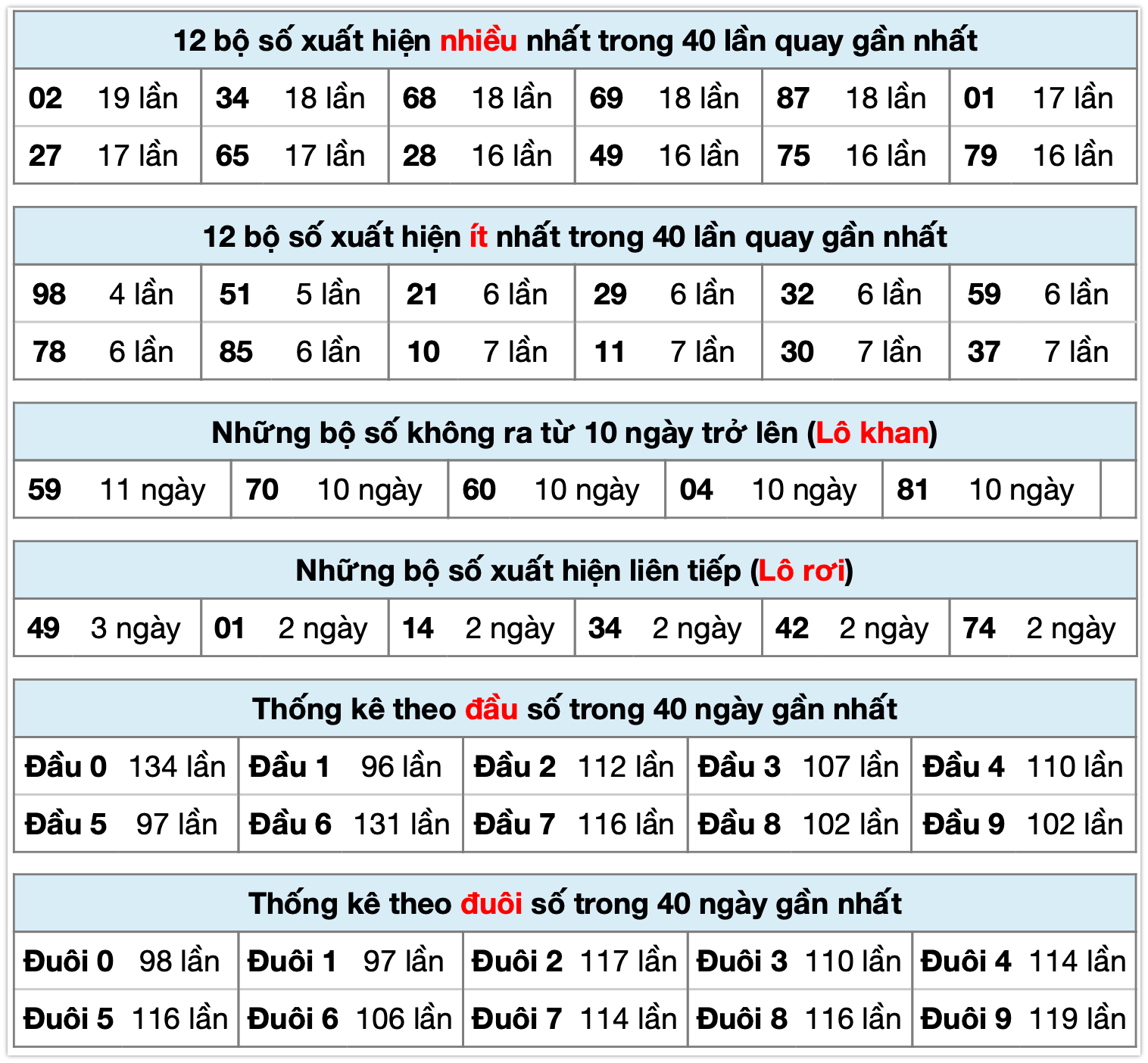 Thống kê xsmb ngày 01-11-2025
