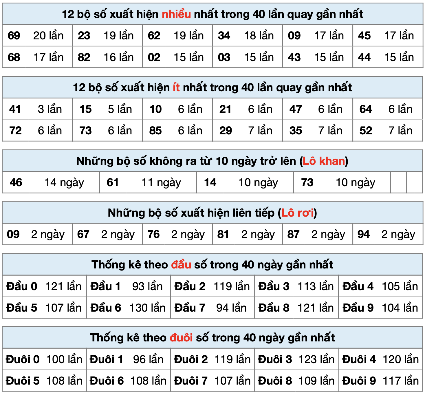thống kê xsmb ngay 04-10-2025