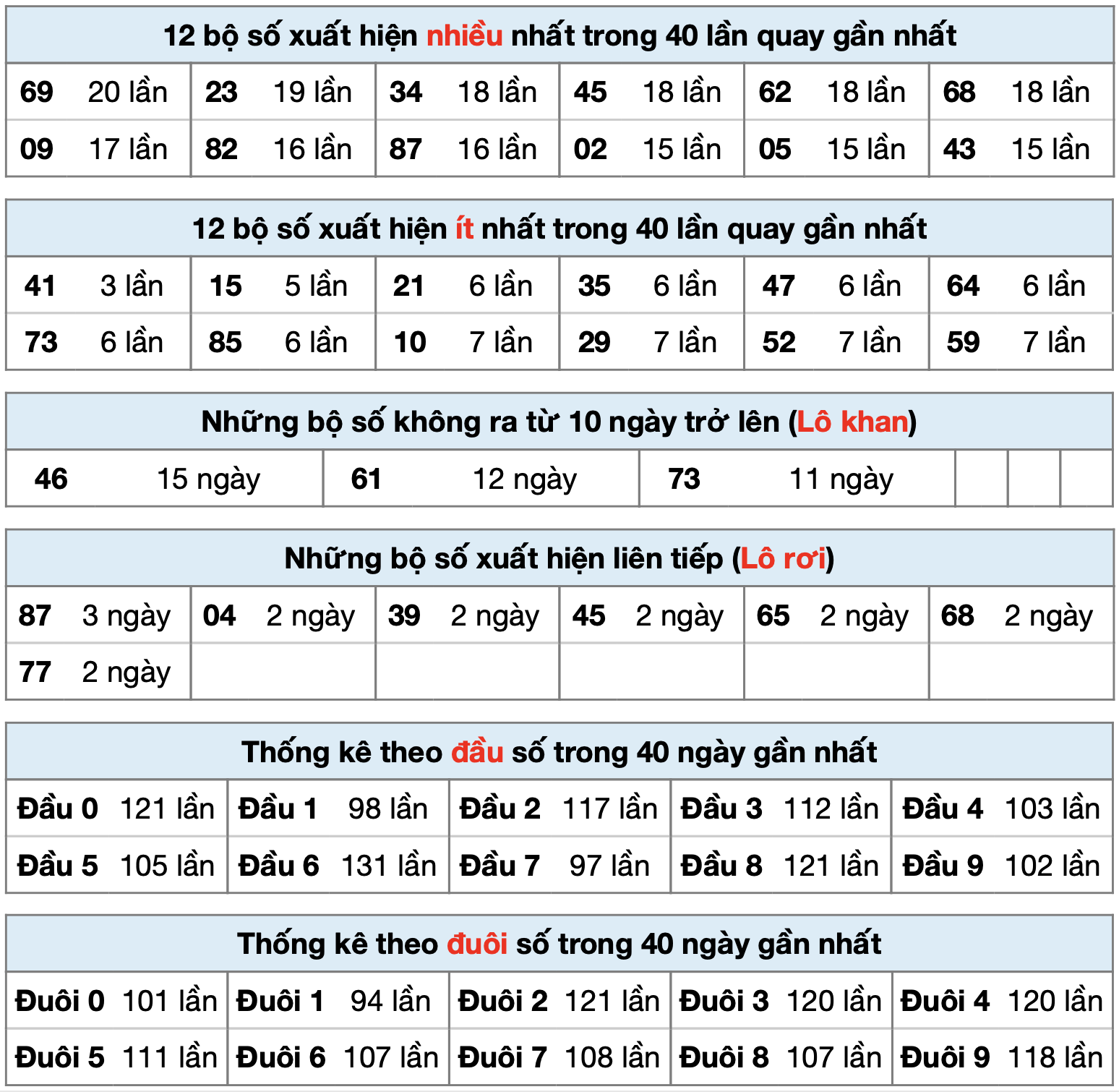 thống kê xsmb ngày 05-10-2025