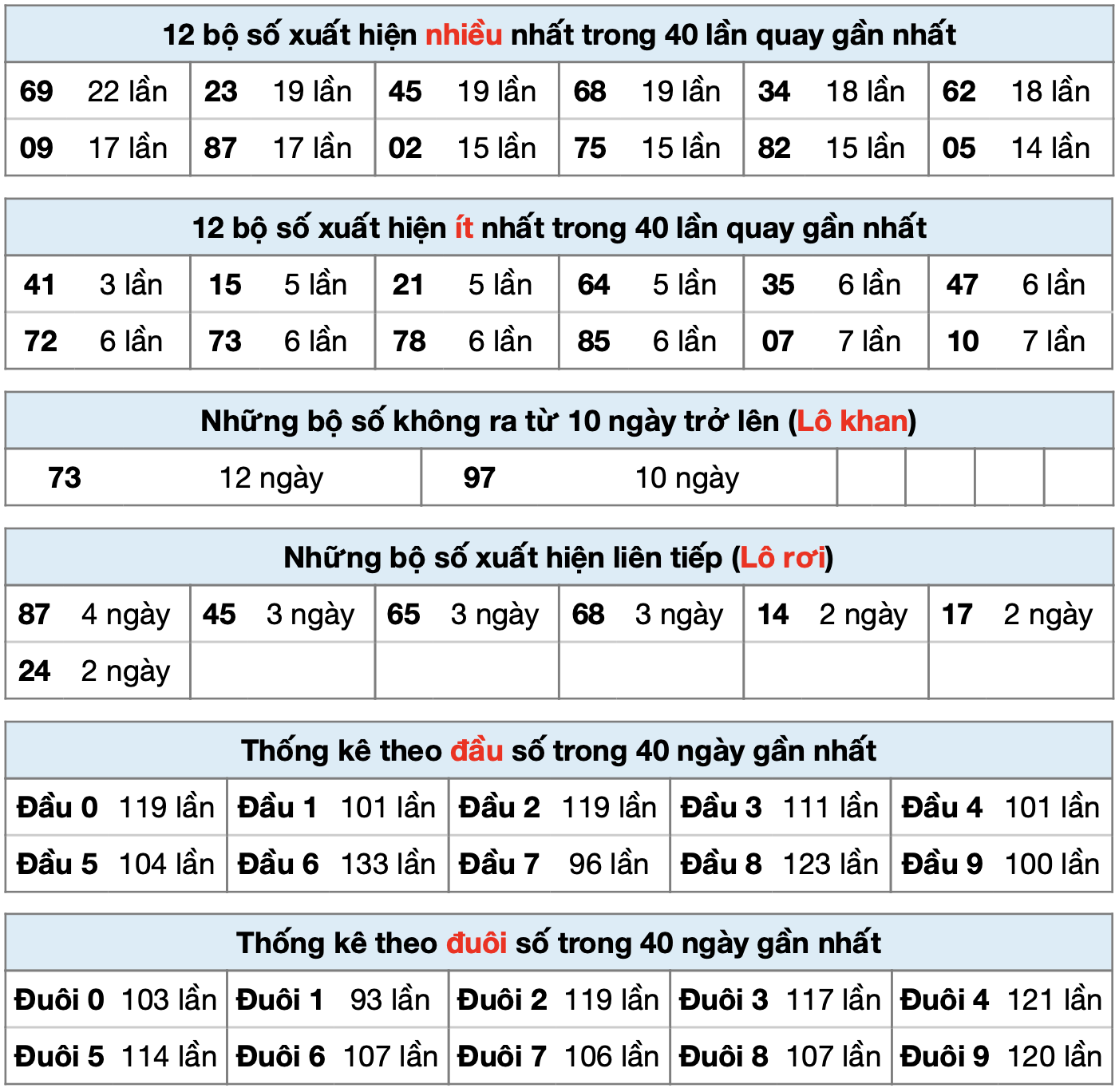 thống kê xsmb ngày 06-10-2025