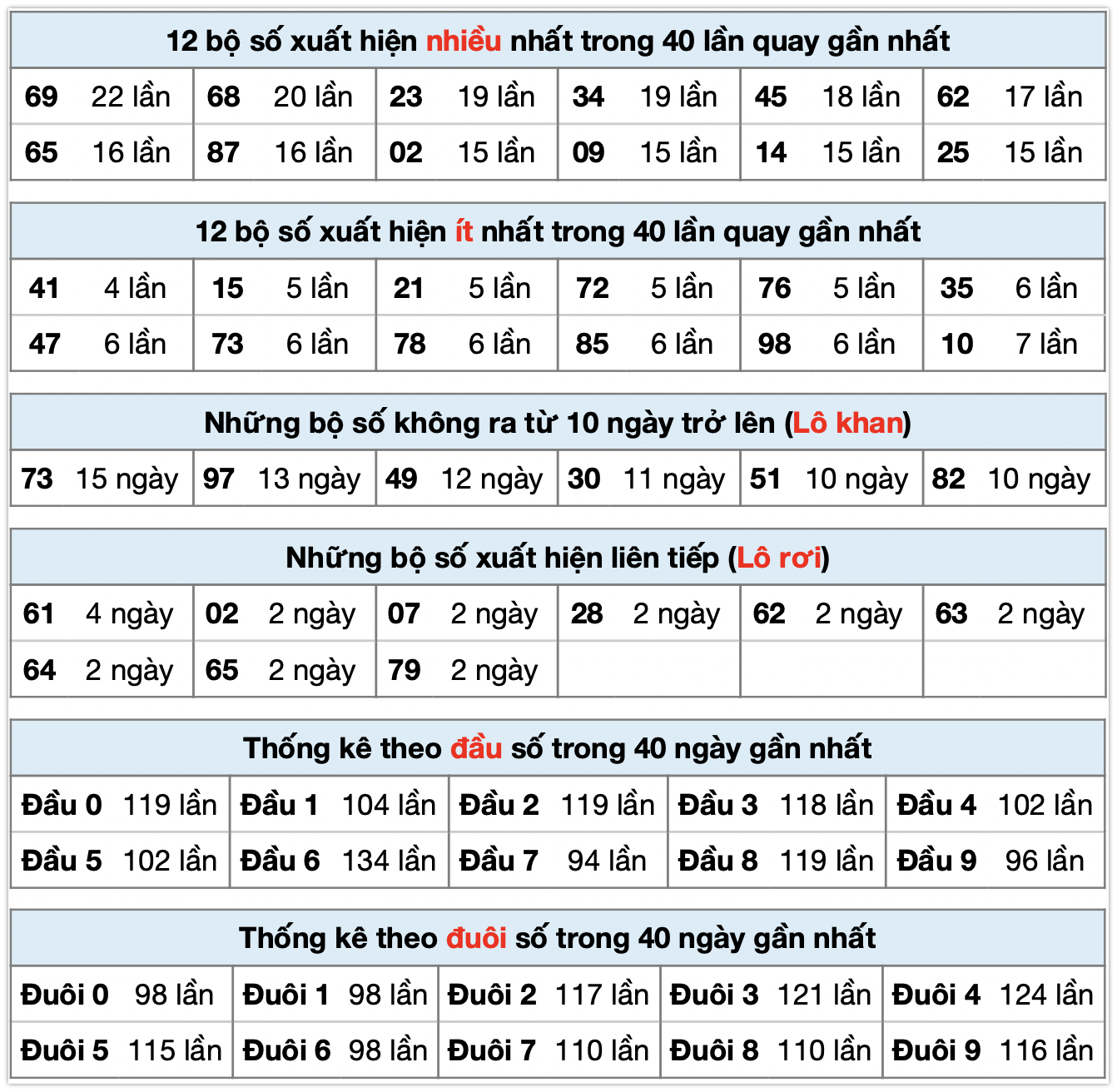 thống kê xsmb ngày 09-10-2025