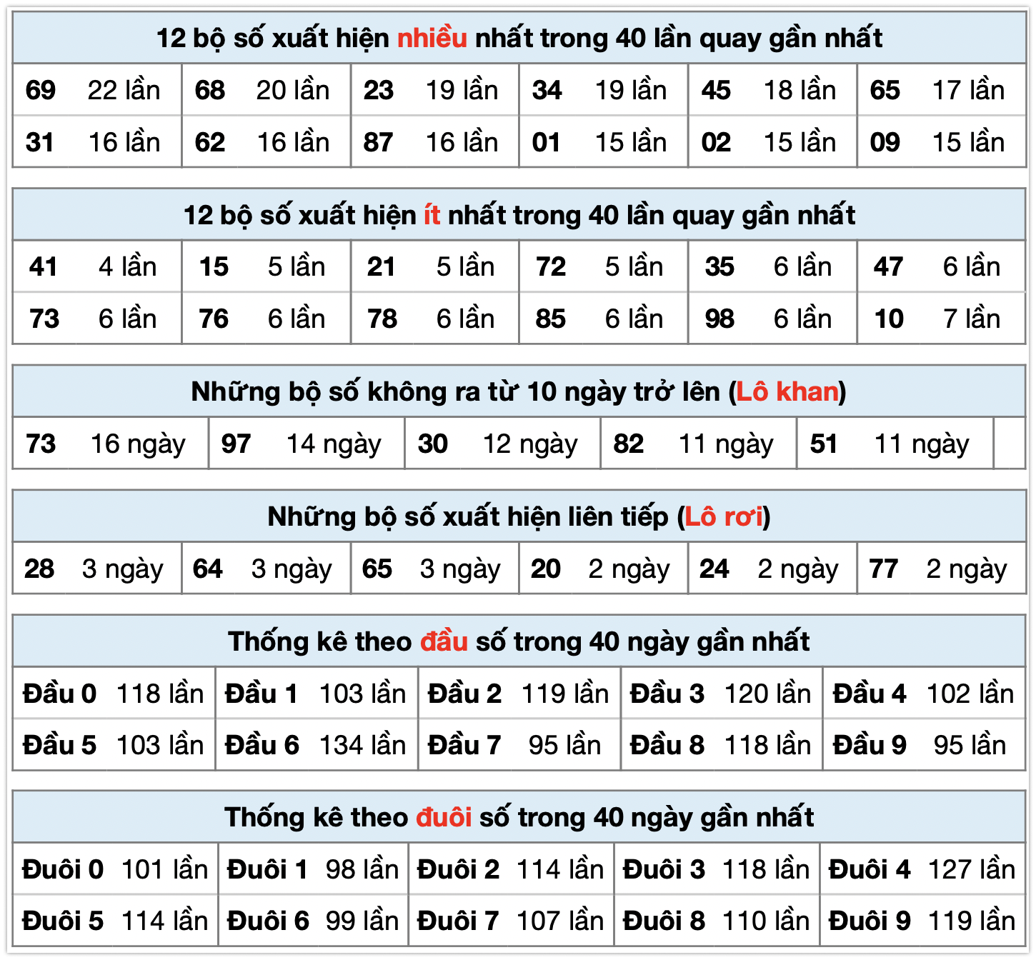 Thống kê xsmb ngay 10-10-2025
