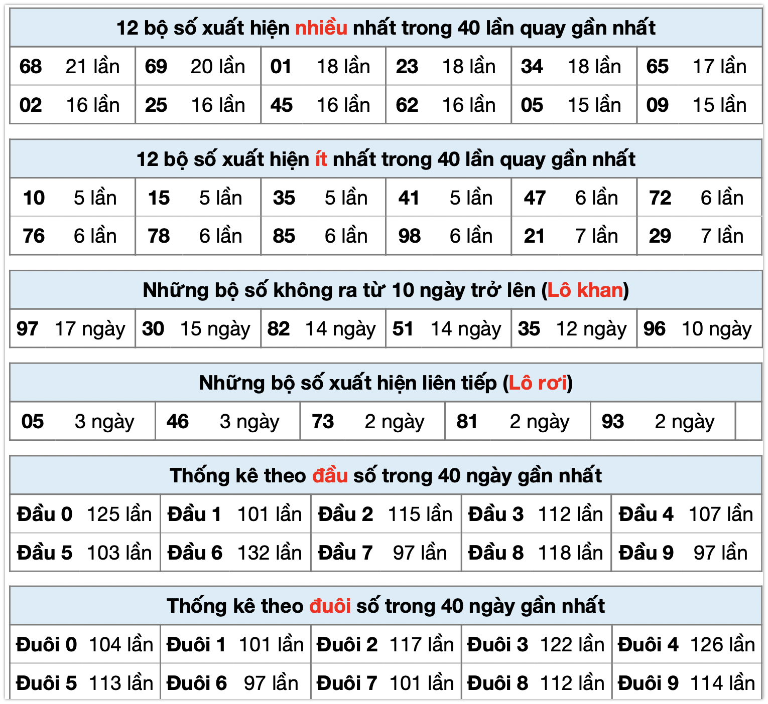 Thống kê xsmb ngay 13-10-2025
