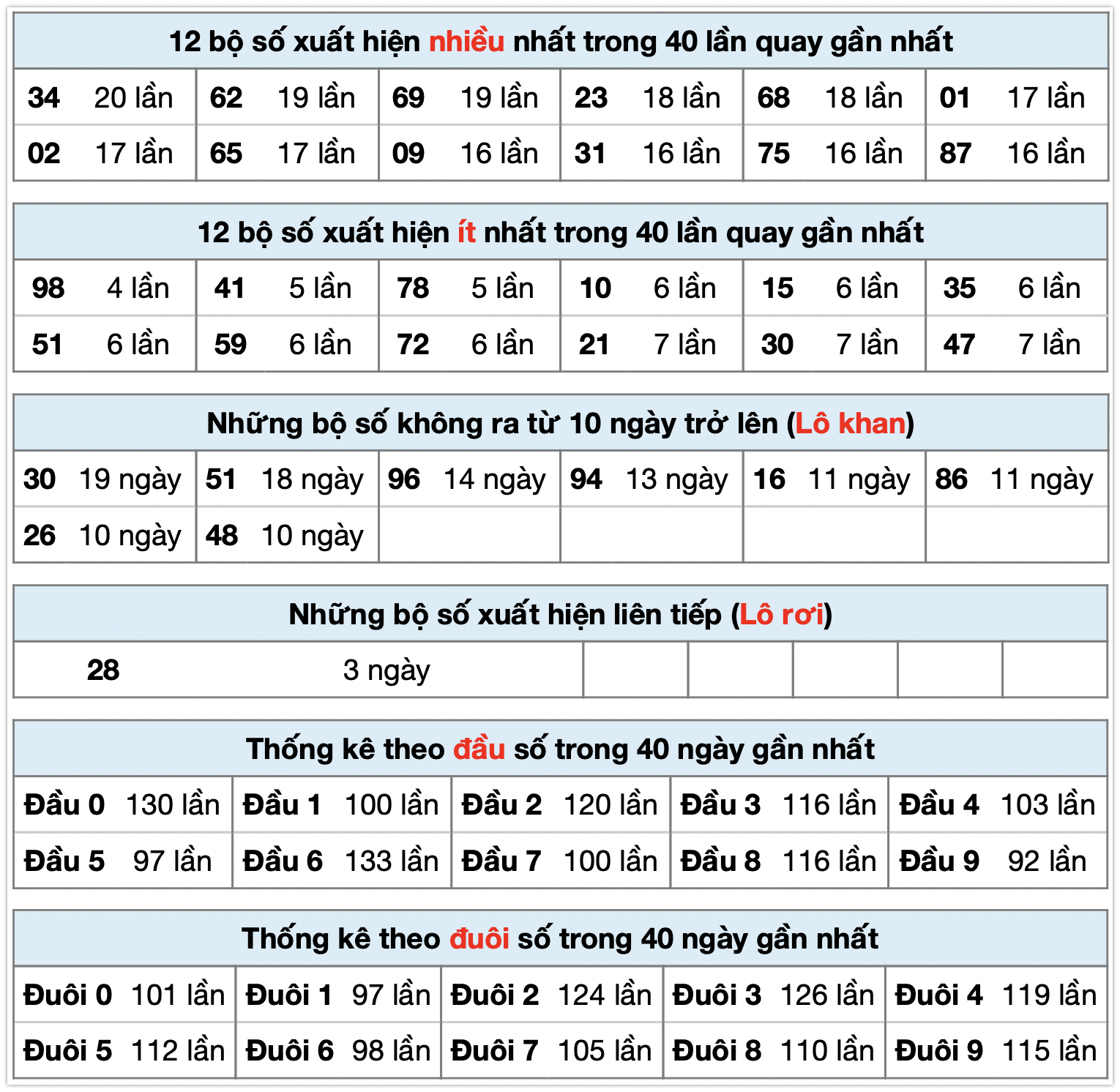 Thống kê xsmb ngày 17-10-2025