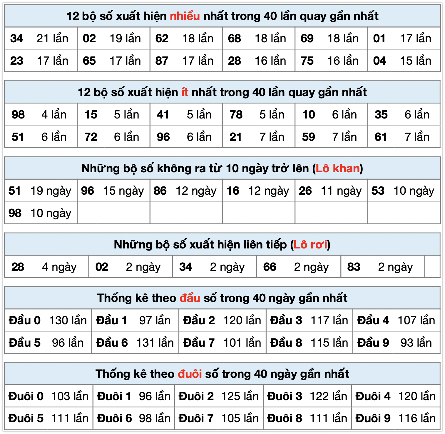 thống kê xsmb ngày 18-10-2025