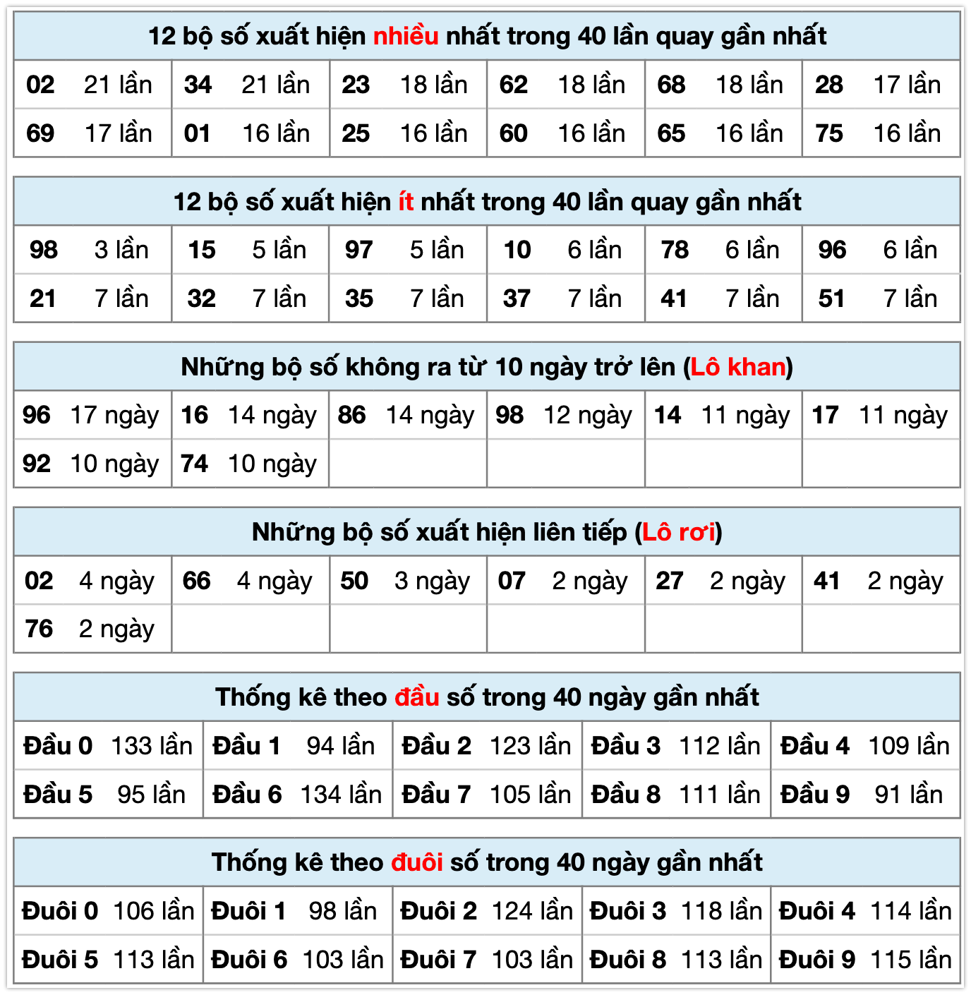 Thống kê xsmb ngày 20-10-2025
