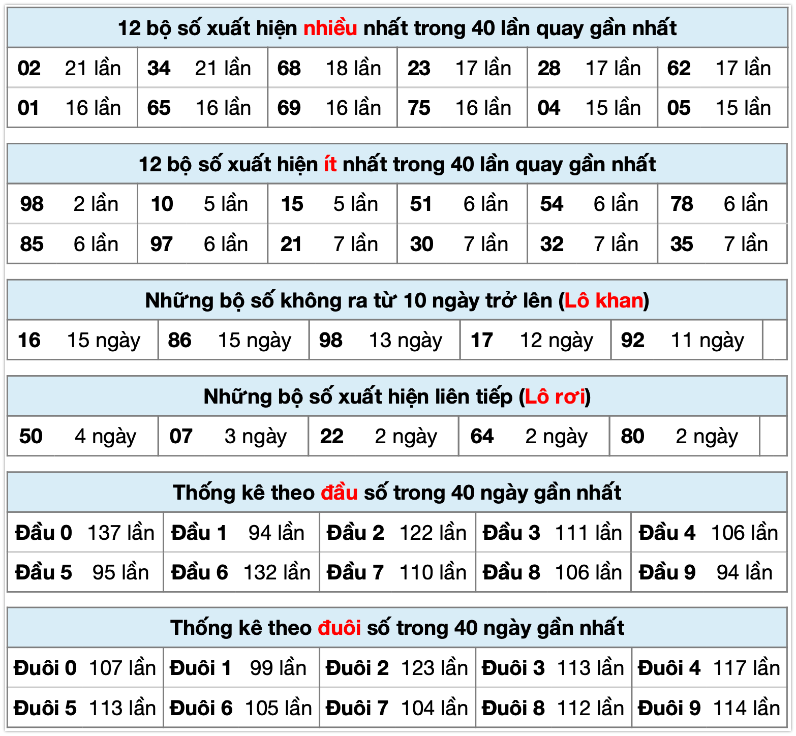 thống kê xsmb ngày 21-10-2025