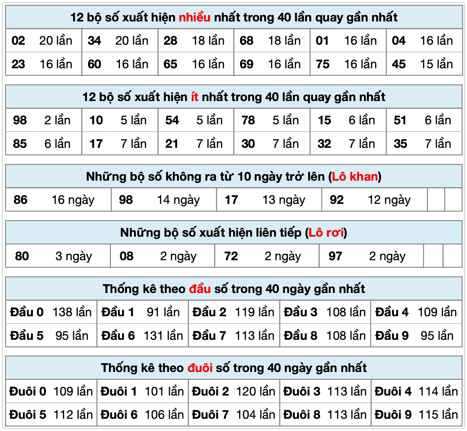 thống kê xsmb ngày 22-10-2025