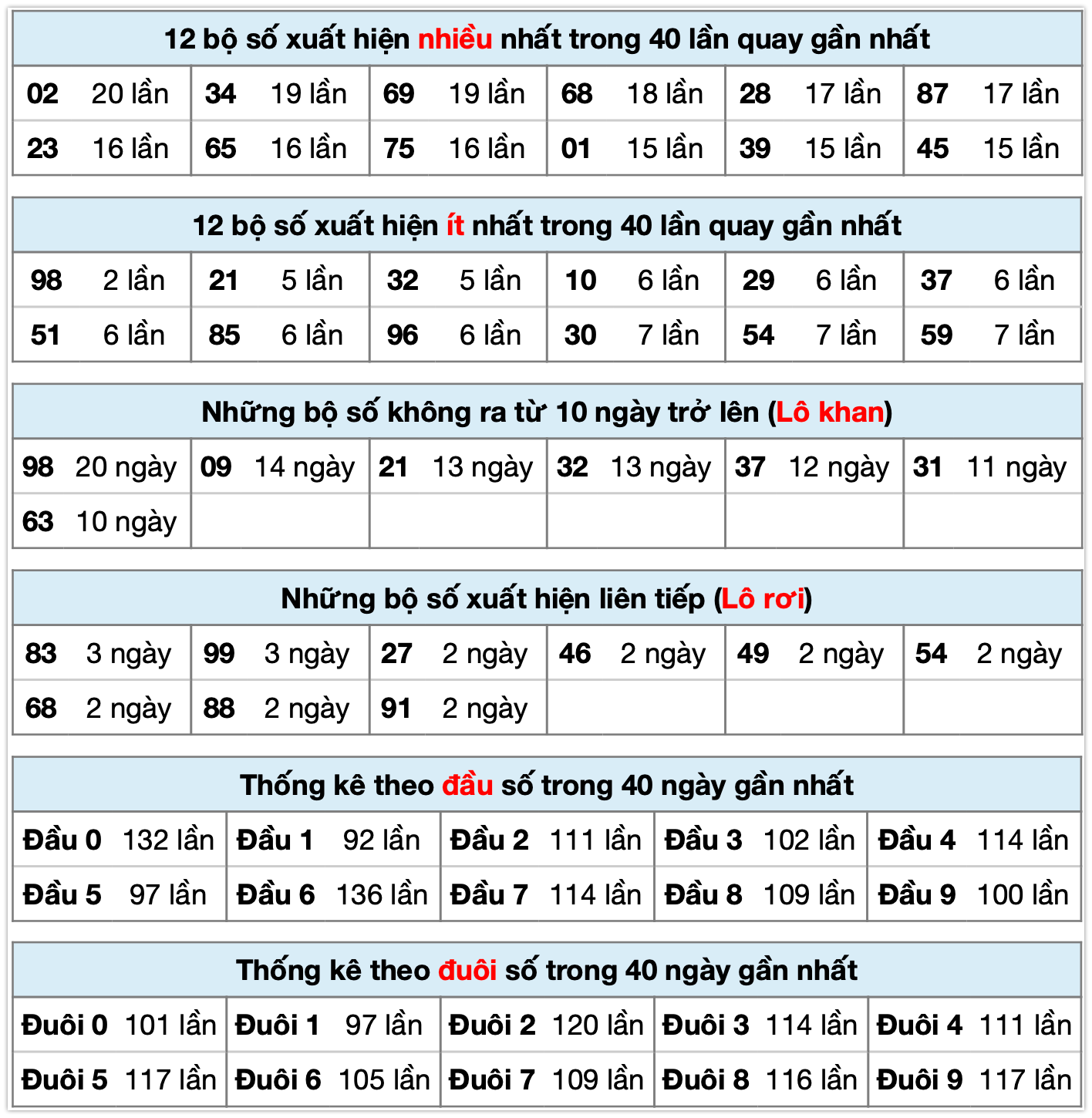 thống kê xsmb ngày 28-10-2025