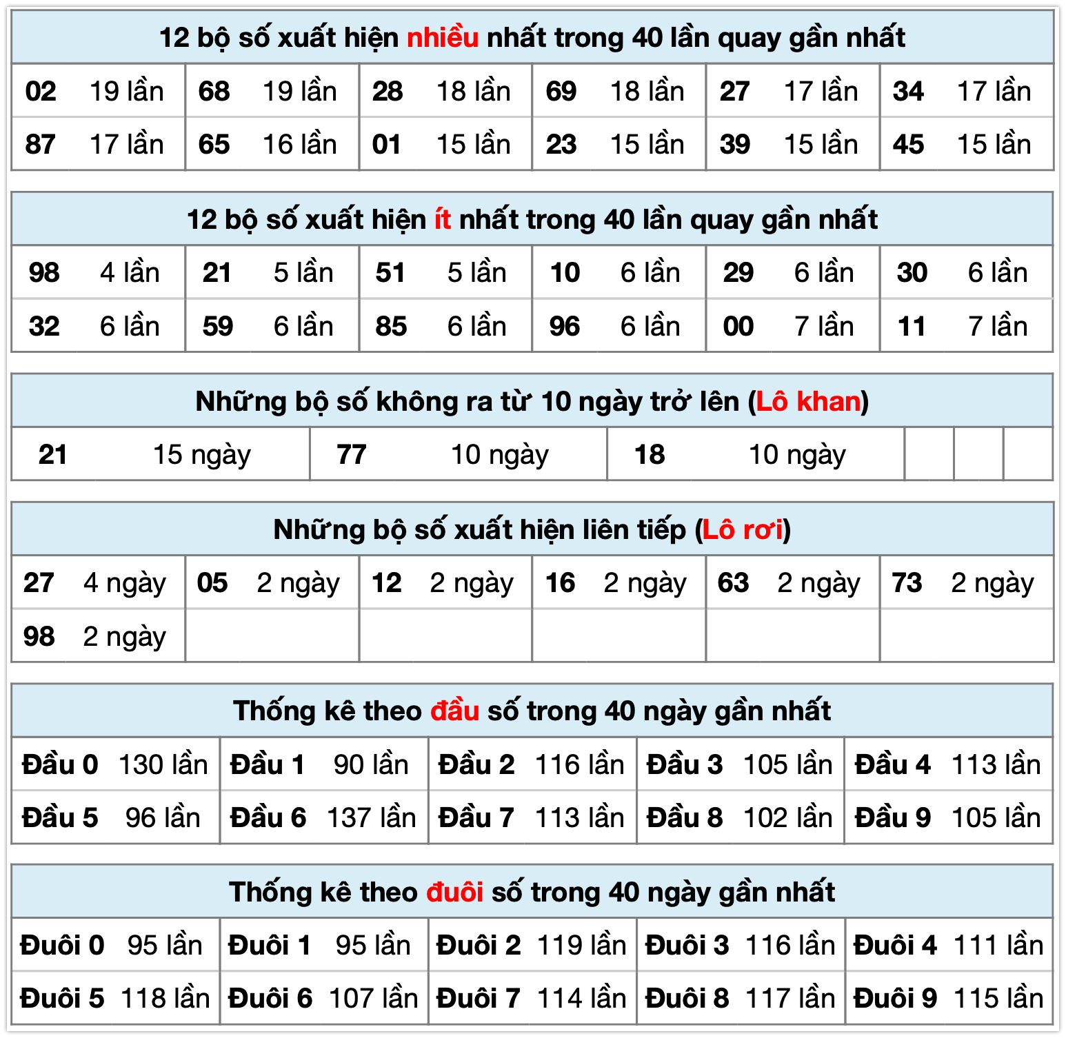Thống kê XSMB ngày 30-10-2025