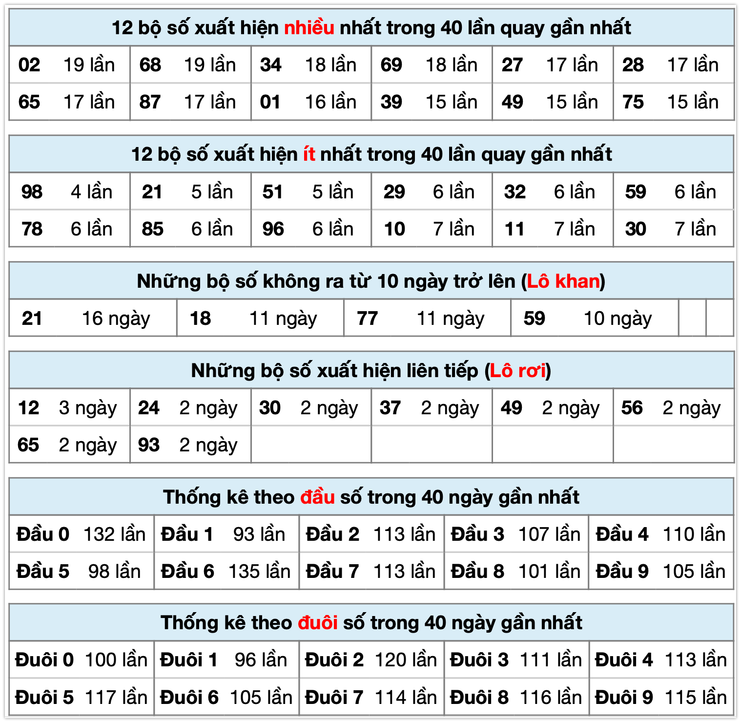 Thống kê xsmb ngày 31-10-2025