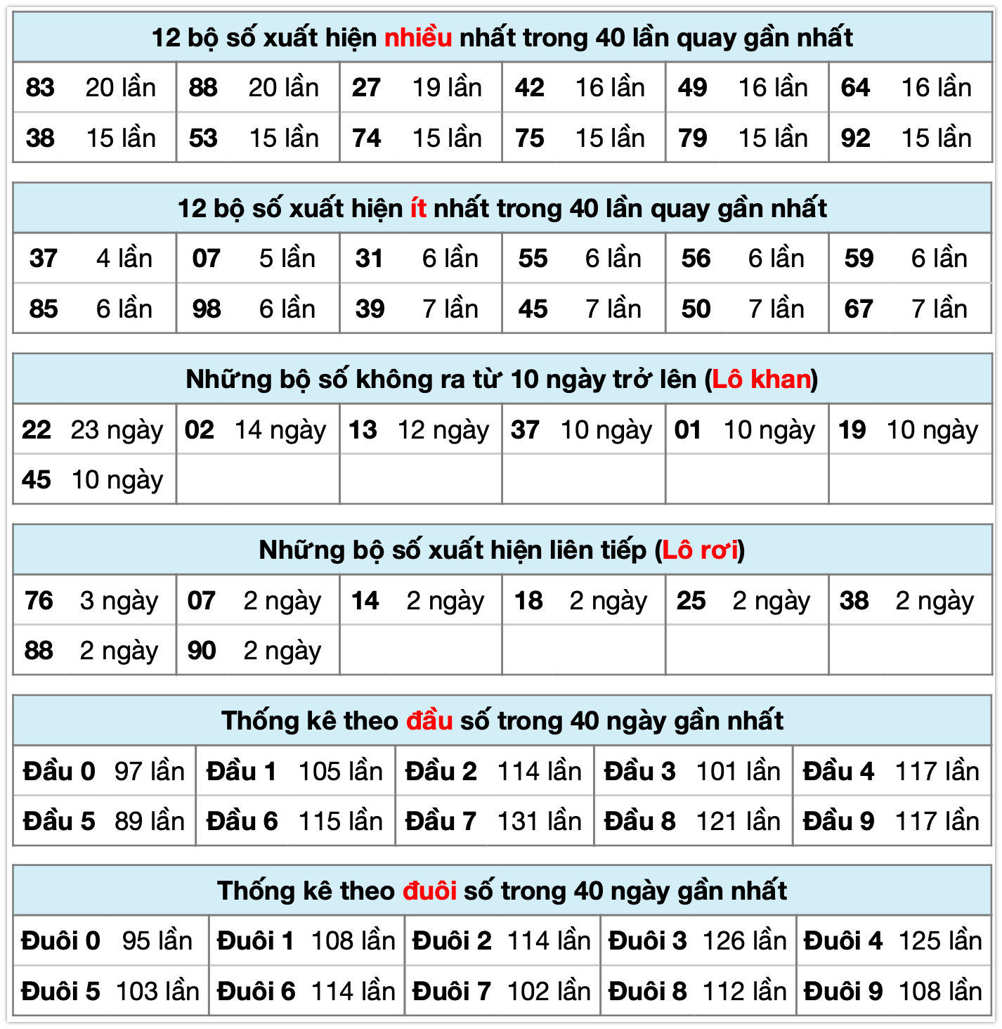 Thống kê XSMB ngày 01-12-2025