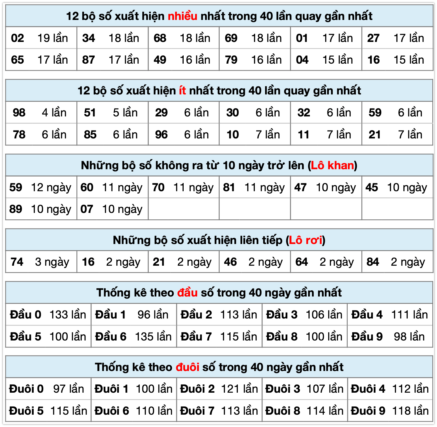 Thống kê XSMB ngày 02-11-2025