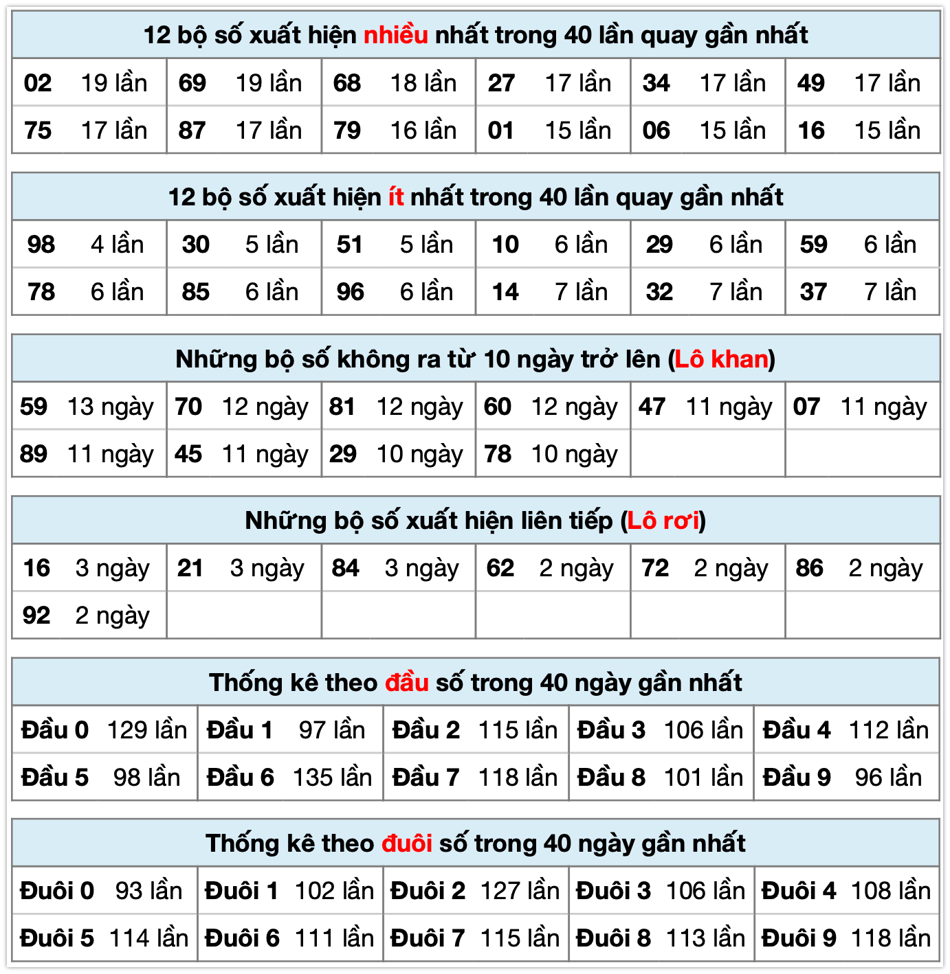 thống kê xsmb ngày 03-11-2025