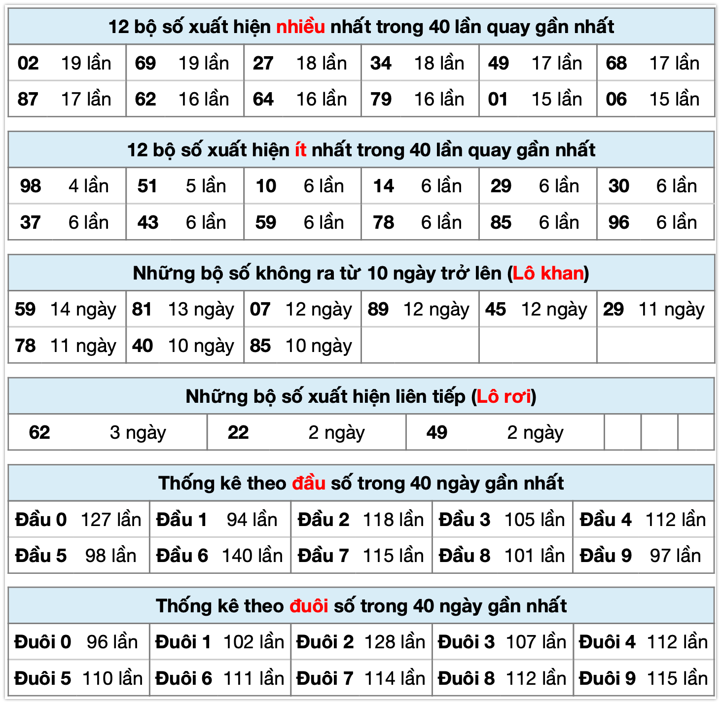 Thống kê xsmb ngày 04-11-2025