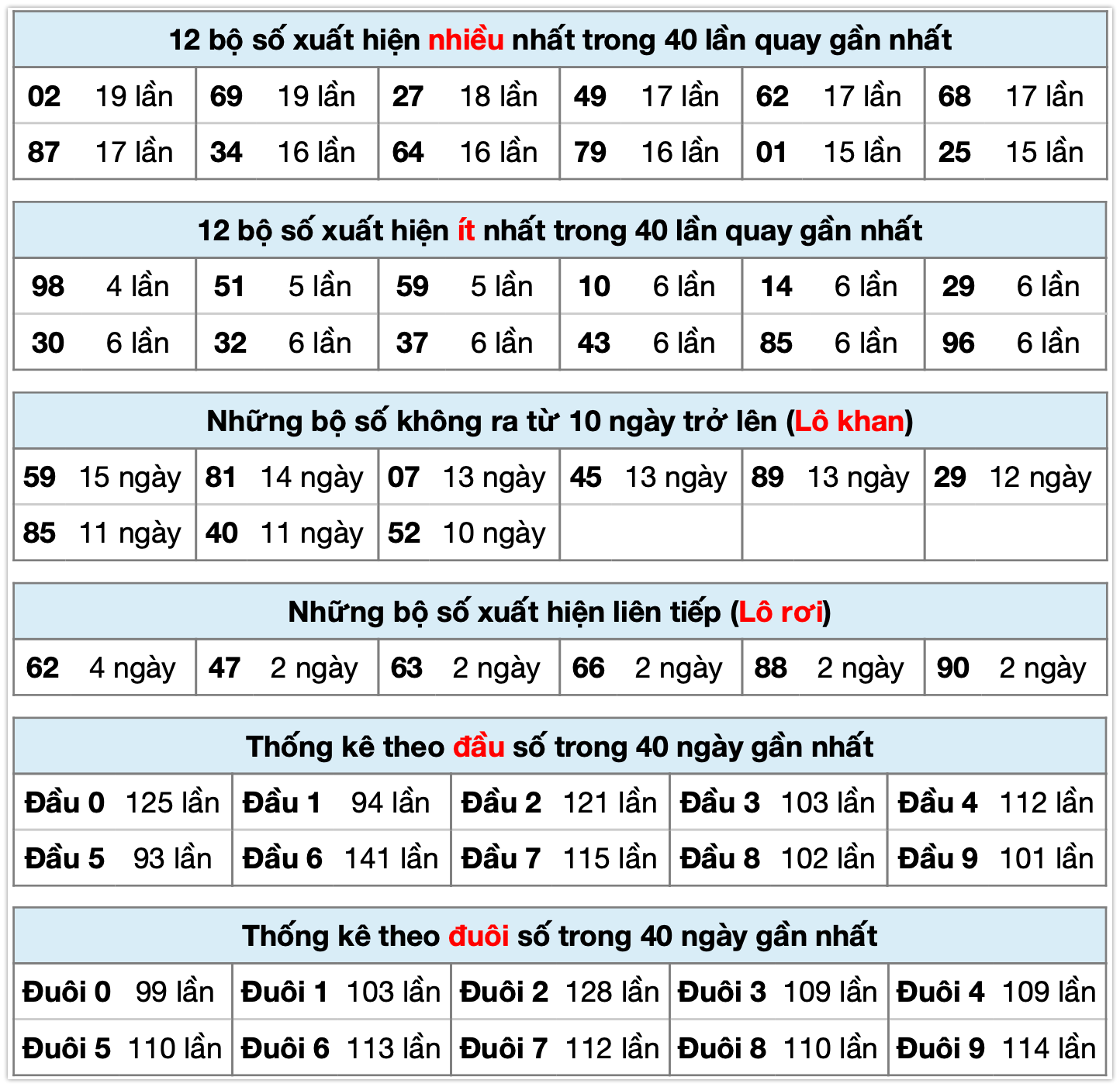 Thống kê XSMB ngày 05-11-2025