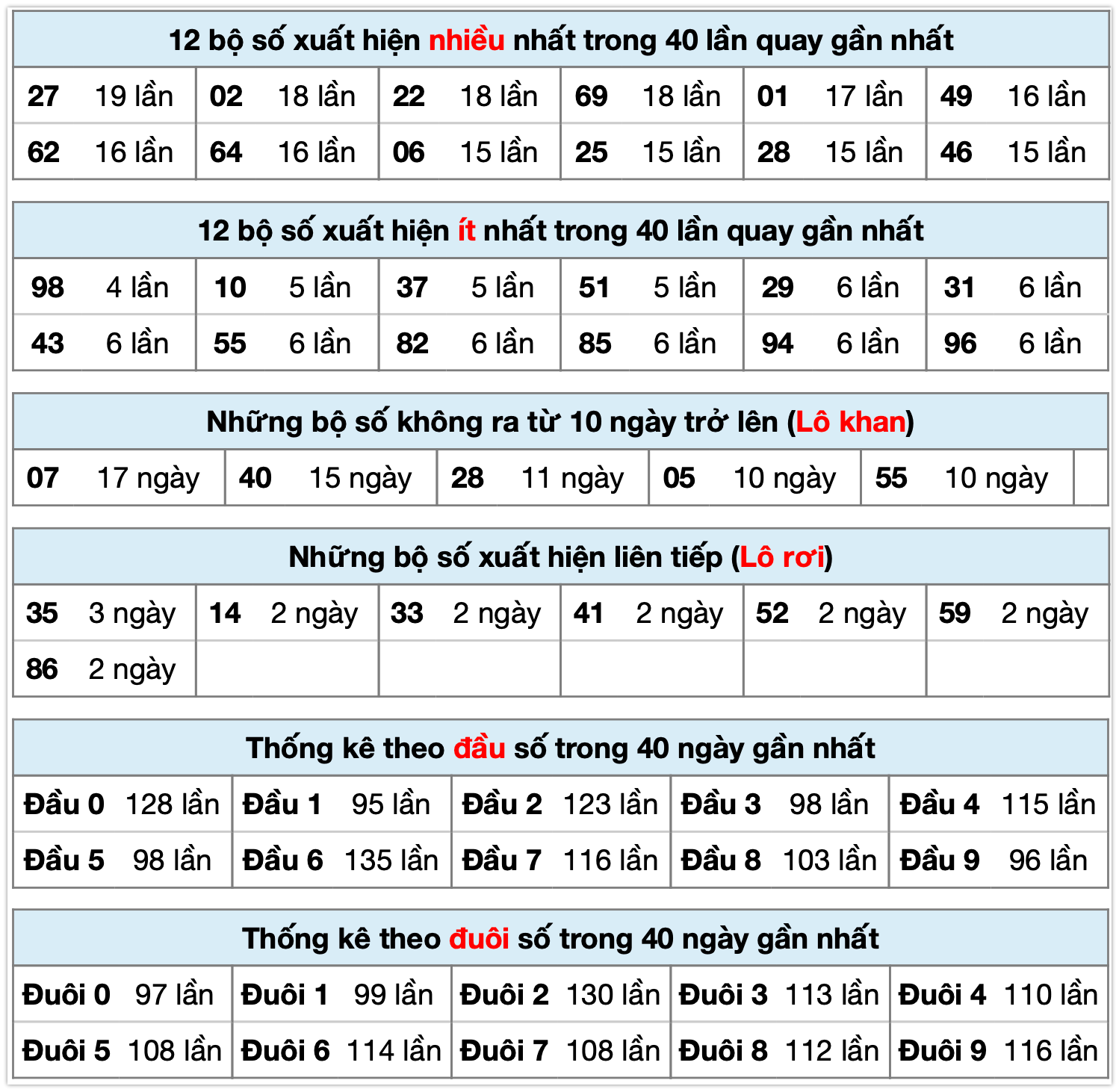 thống kê XSMB ngày 09-11-2025