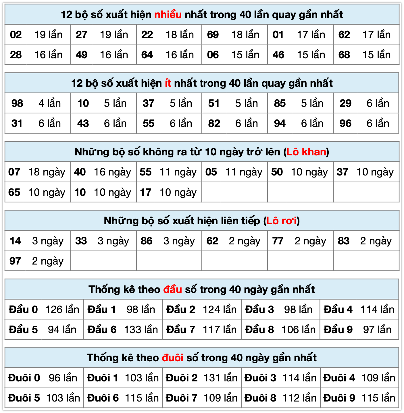Thống kê XSMB ngày 10-11-2025