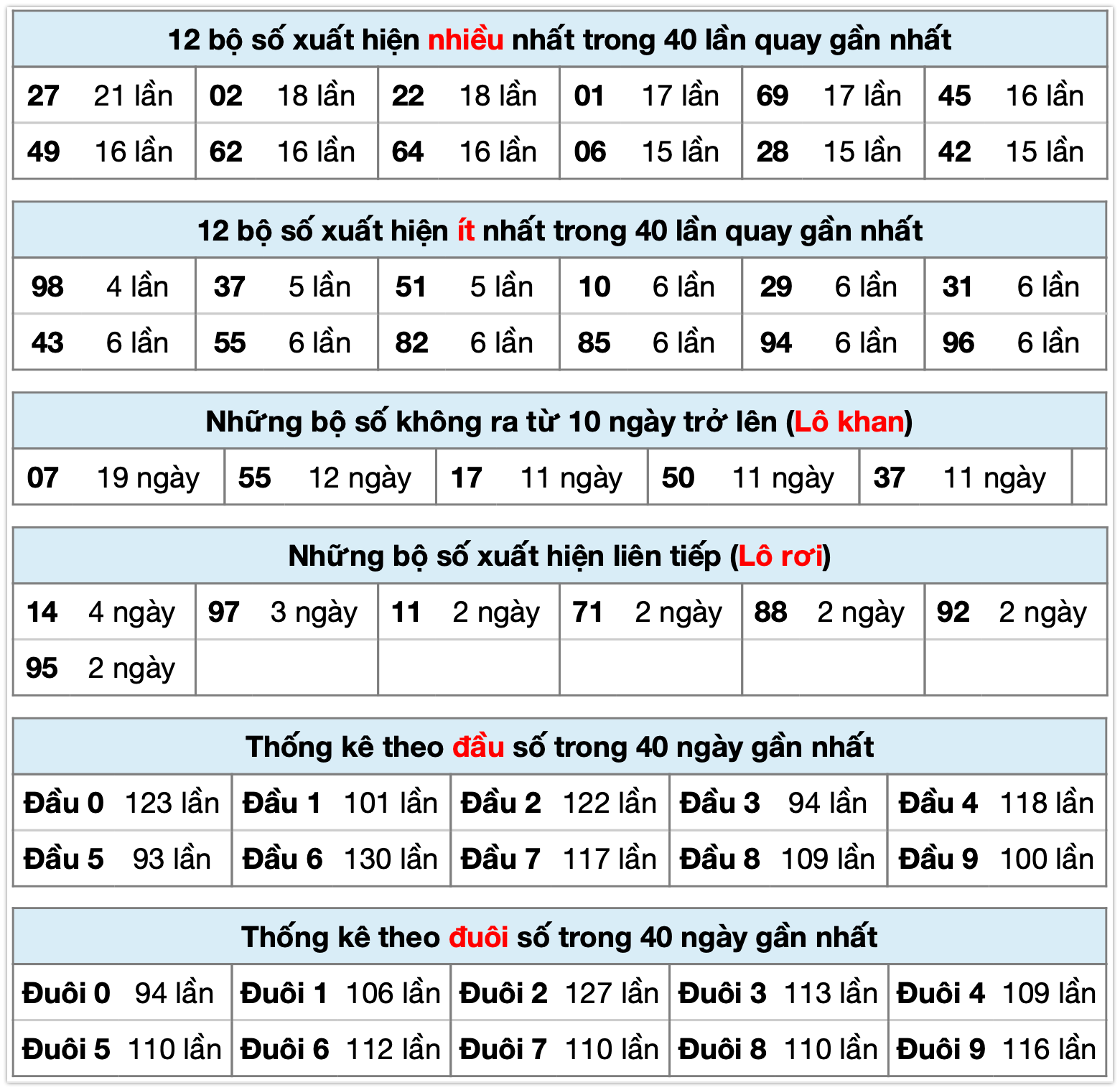 Thống kê xsmb ngày 11-11-2025