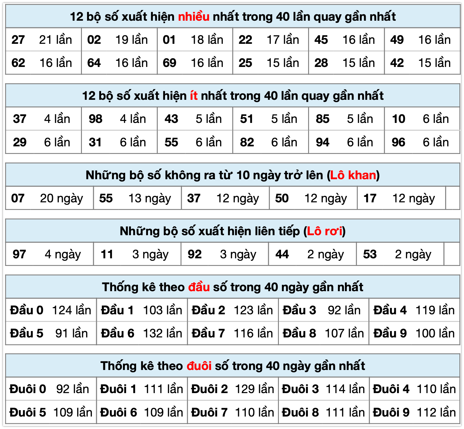 Thống kê XSMB ngày 12-11-2025
