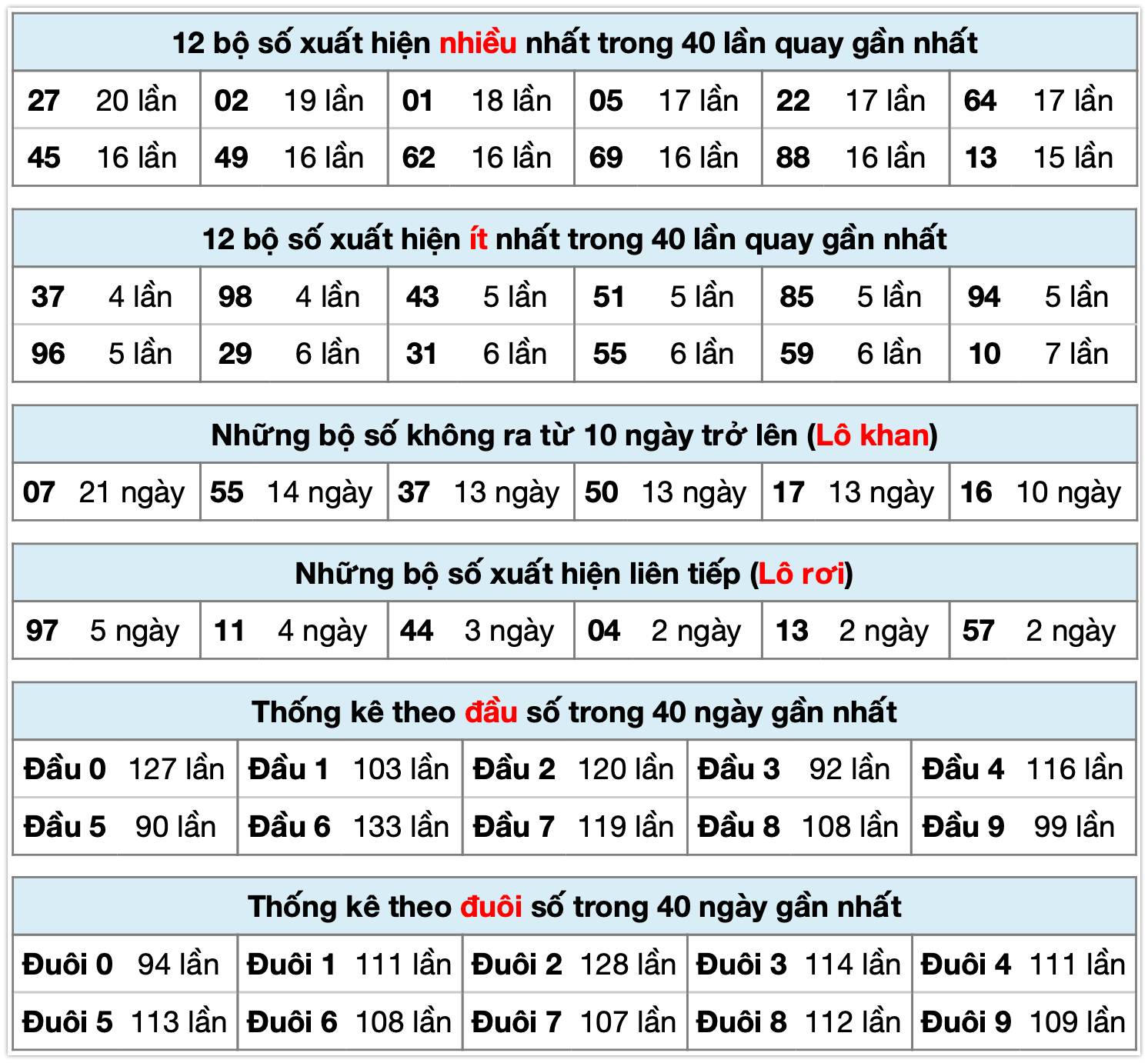 Thống kê xsmb ngày 13-11-2025