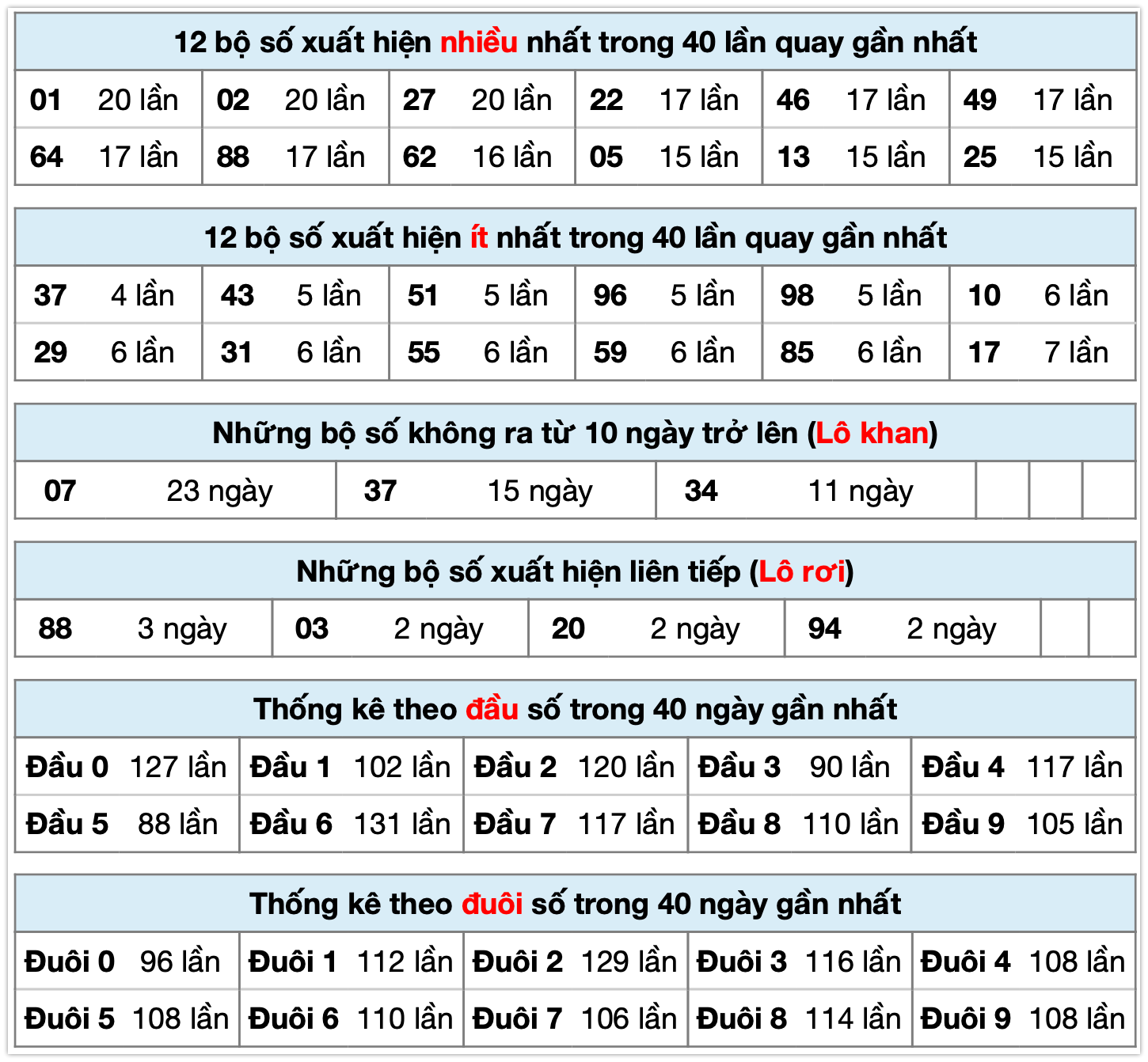 Thống kê xsmb ngày 15-11-2025