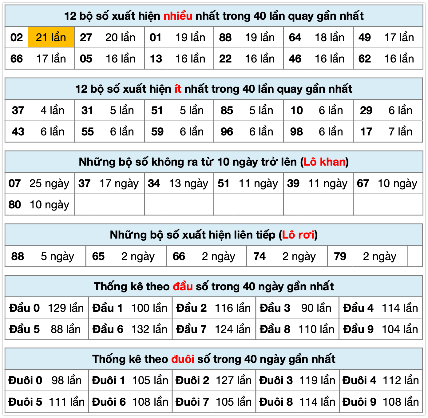 Thống kê xsmb ngay 17-11-2025