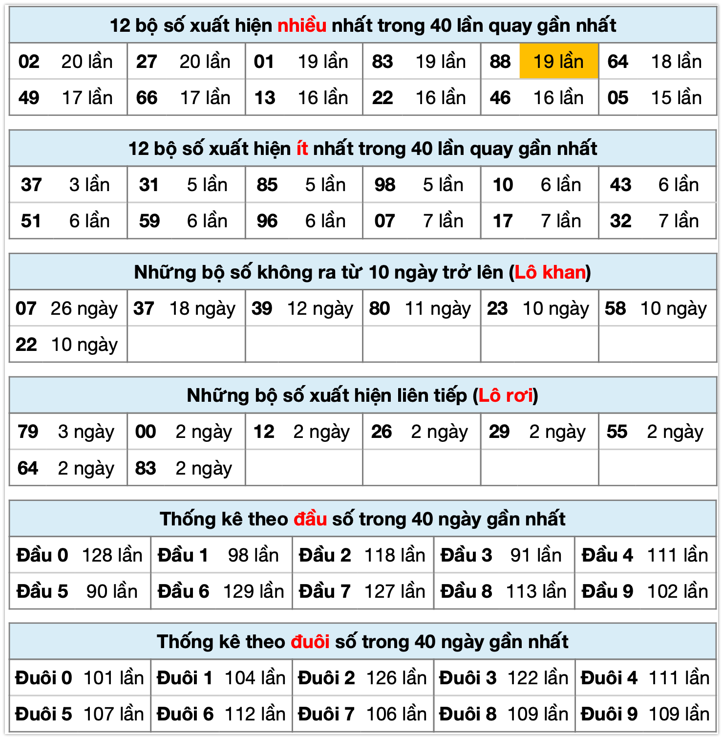 Thống kê xsmb ngày 18-11-2025
