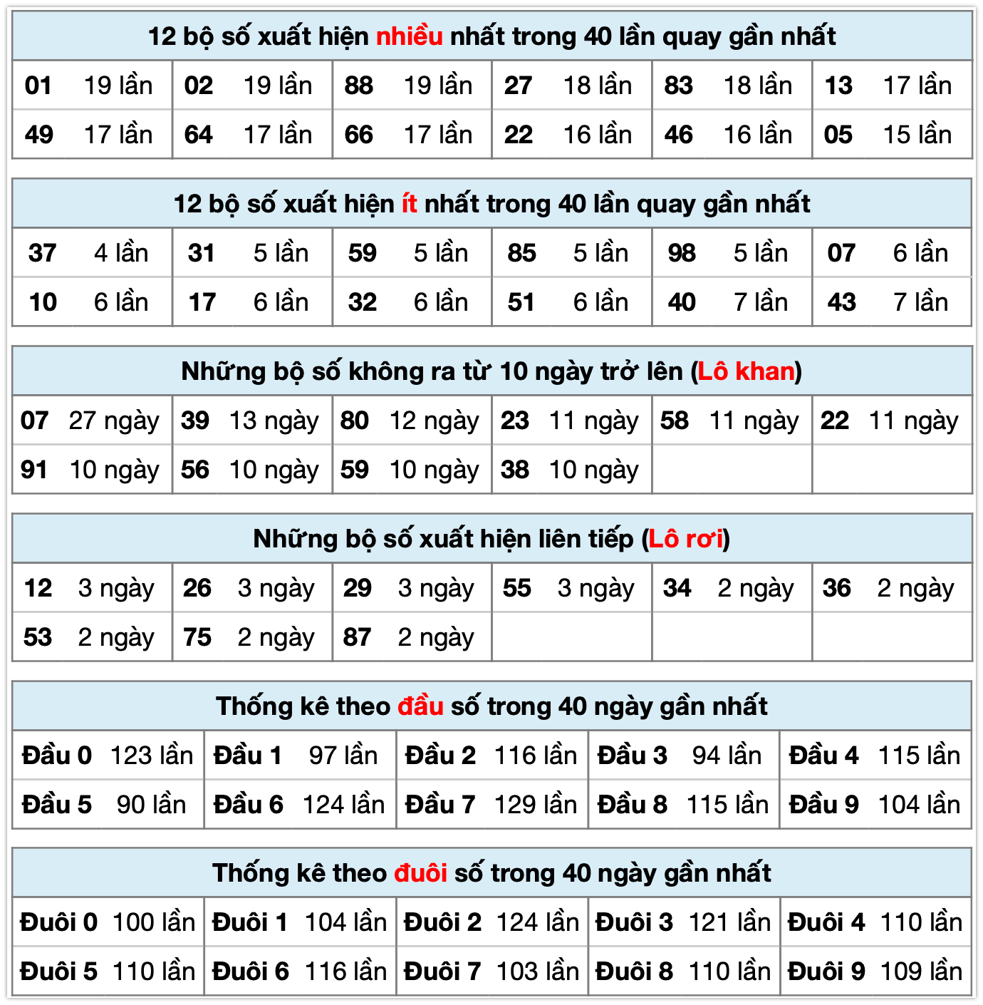 Thống kê XSMB ngày 19-11-2025