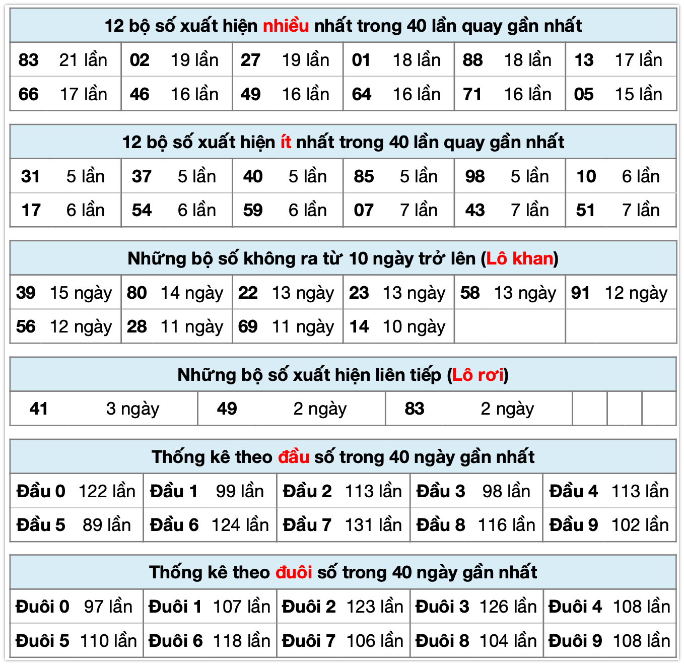 Thống kê xsmb ngày 21-11-2025