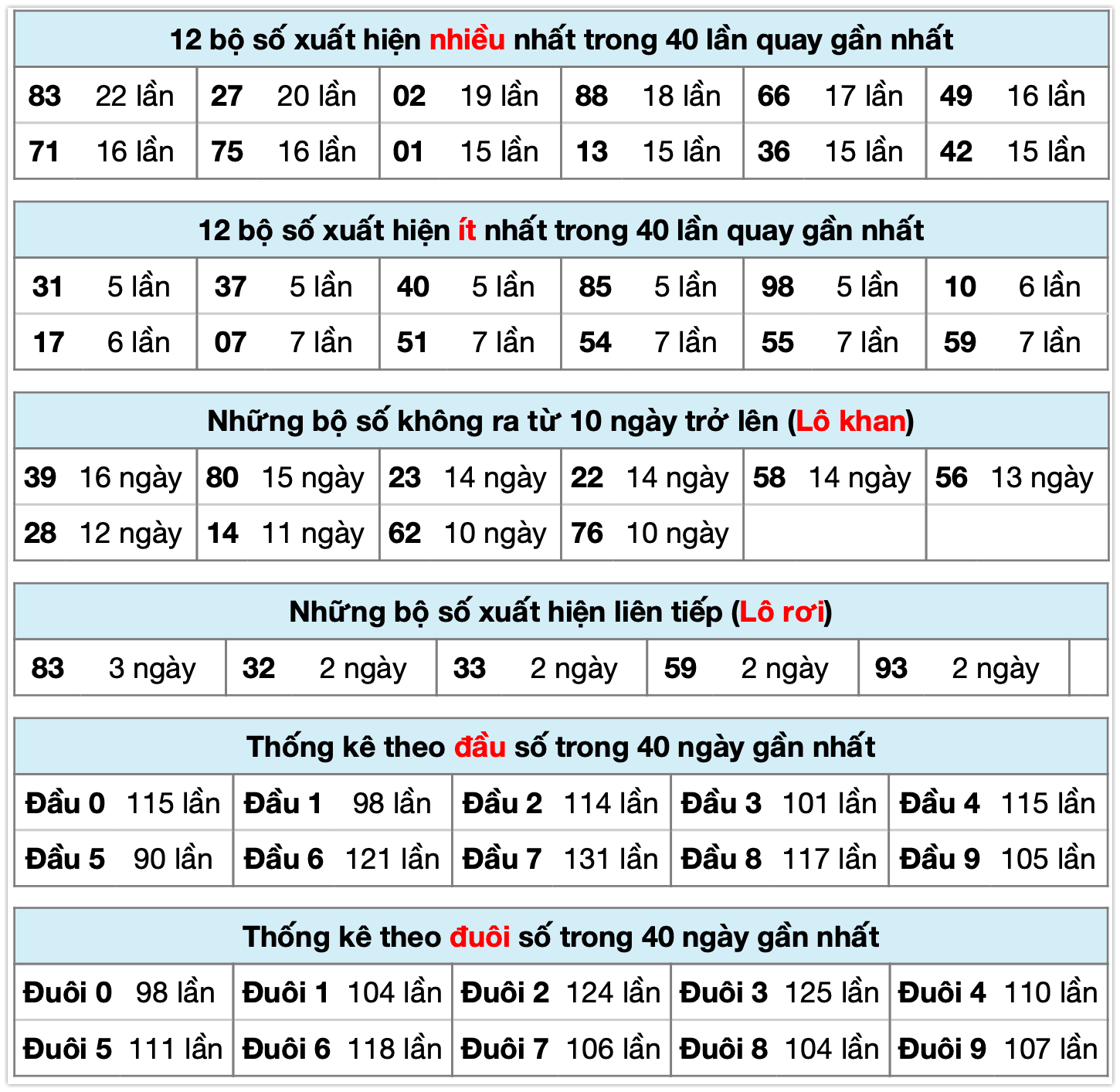 Thống kê xsmb ngày 22-11-2025