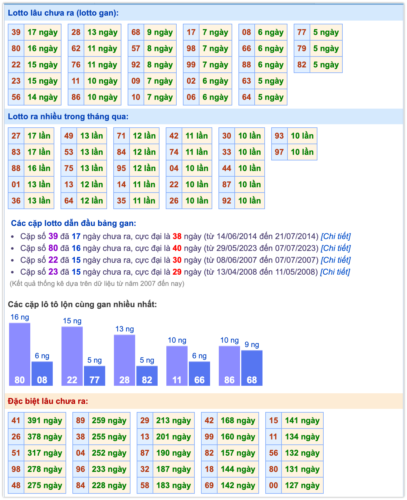 Thống kê XSMB ngày 23-11-2025