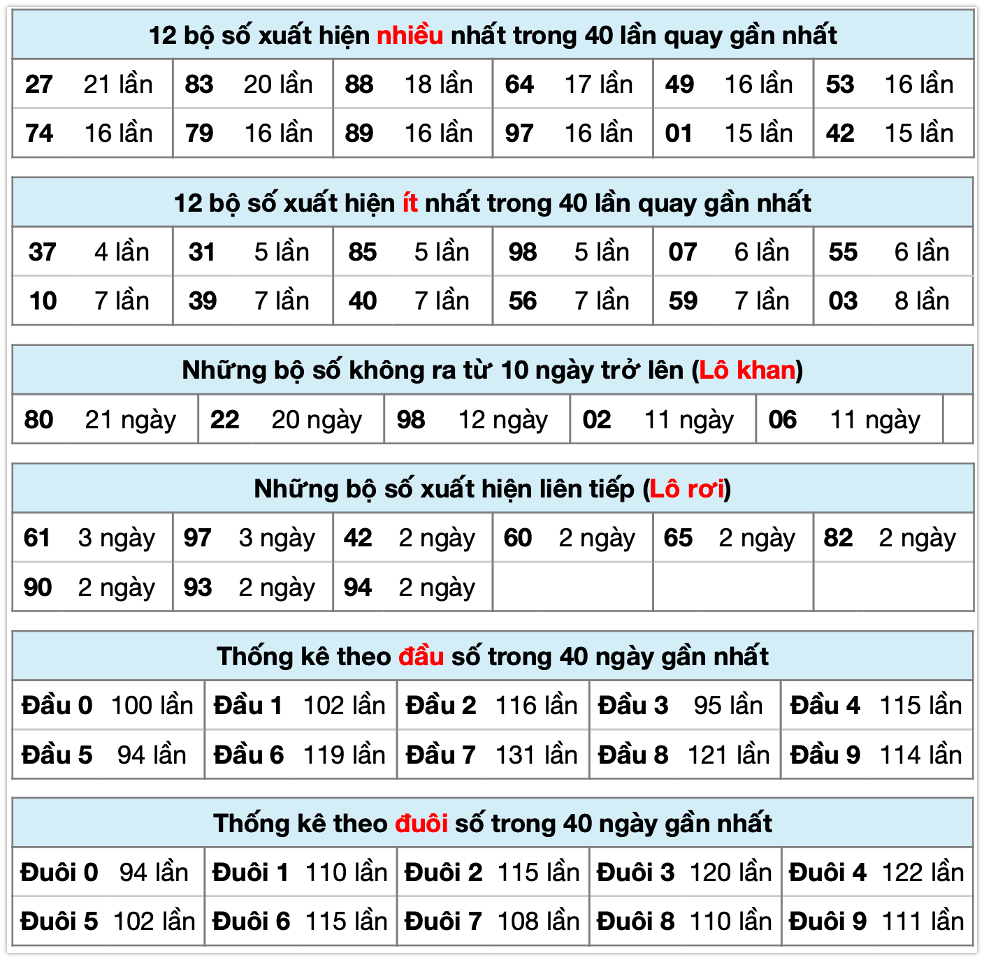 Thống kê xsmb ngày 28-11-2025